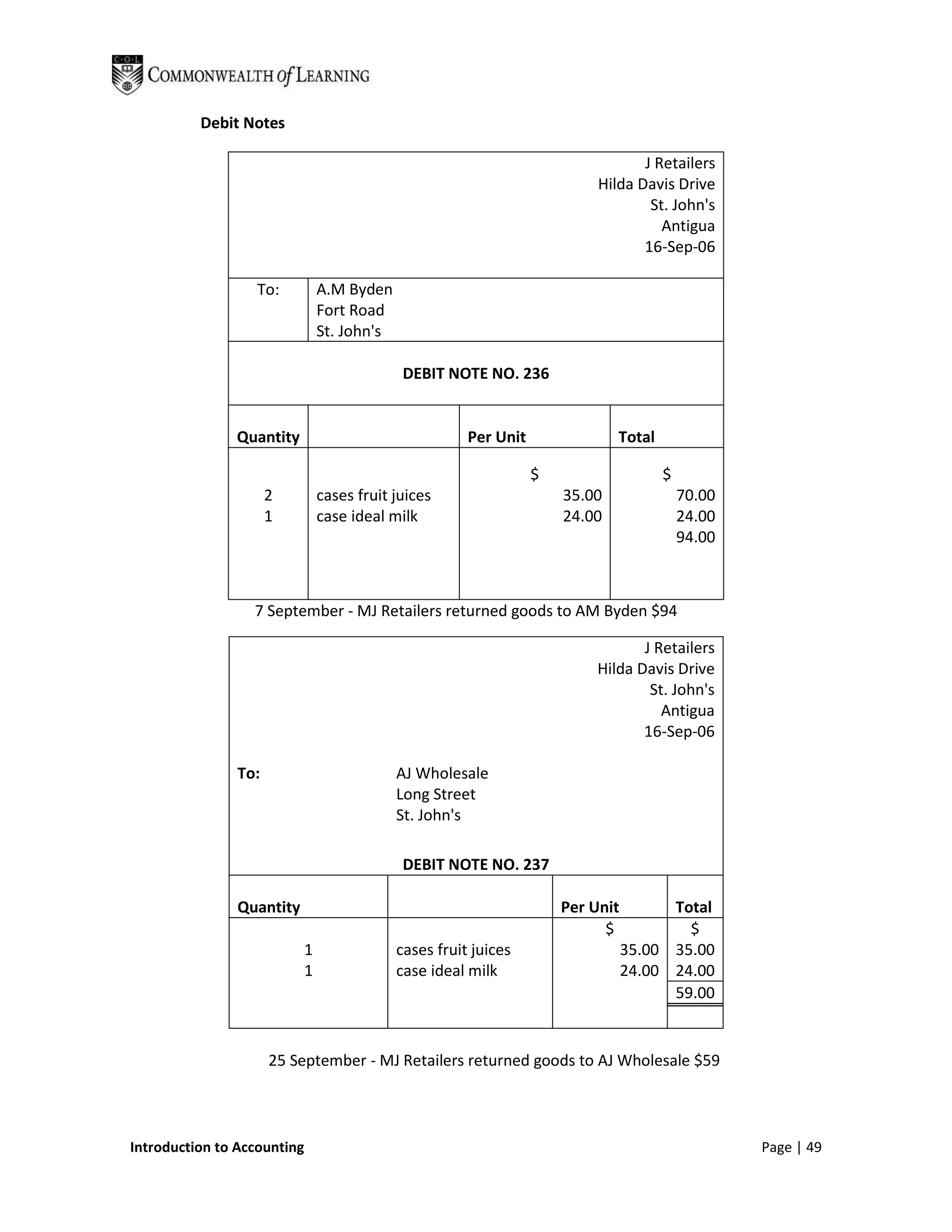 Debit Notes

                                                                                    J Retailers
                                                                             Hilda Davis Drive
                                                                                     St. John's
                                                                                       Antigua
                                                                                    16-Sep-06

                  To:            A.M Byden
                                 Fort Road
                                 St. John's

                                               DEBIT NOTE NO. 236


               Quantity                                  Per Unit               Total

                                                                    $                   $
                      2          cases fruit juices                     35.00               70.00
                      1          case ideal milk                        24.00               24.00
                                                                                            94.00



                  7 September - MJ Retailers returned goods to AM Byden $94

                                                                                    J Retailers
                                                                             Hilda Davis Drive
                                                                                     St. John's
                                                                                       Antigua
                                                                                    16-Sep-06

                To:                           AJ Wholesale
                                              Long Street
                                              St. John's

                                               DEBIT NOTE NO. 237

                Quantity                                                Per Unit         Total
                                                                              $            $
                             1                cases fruit juices                   35.00 35.00
                             1                case ideal milk                      24.00 24.00
                                                                                         59.00


                      25 September - MJ Retailers returned goods to AJ Wholesale $59




Introduction to Accounting                                                                          Page | 49
 