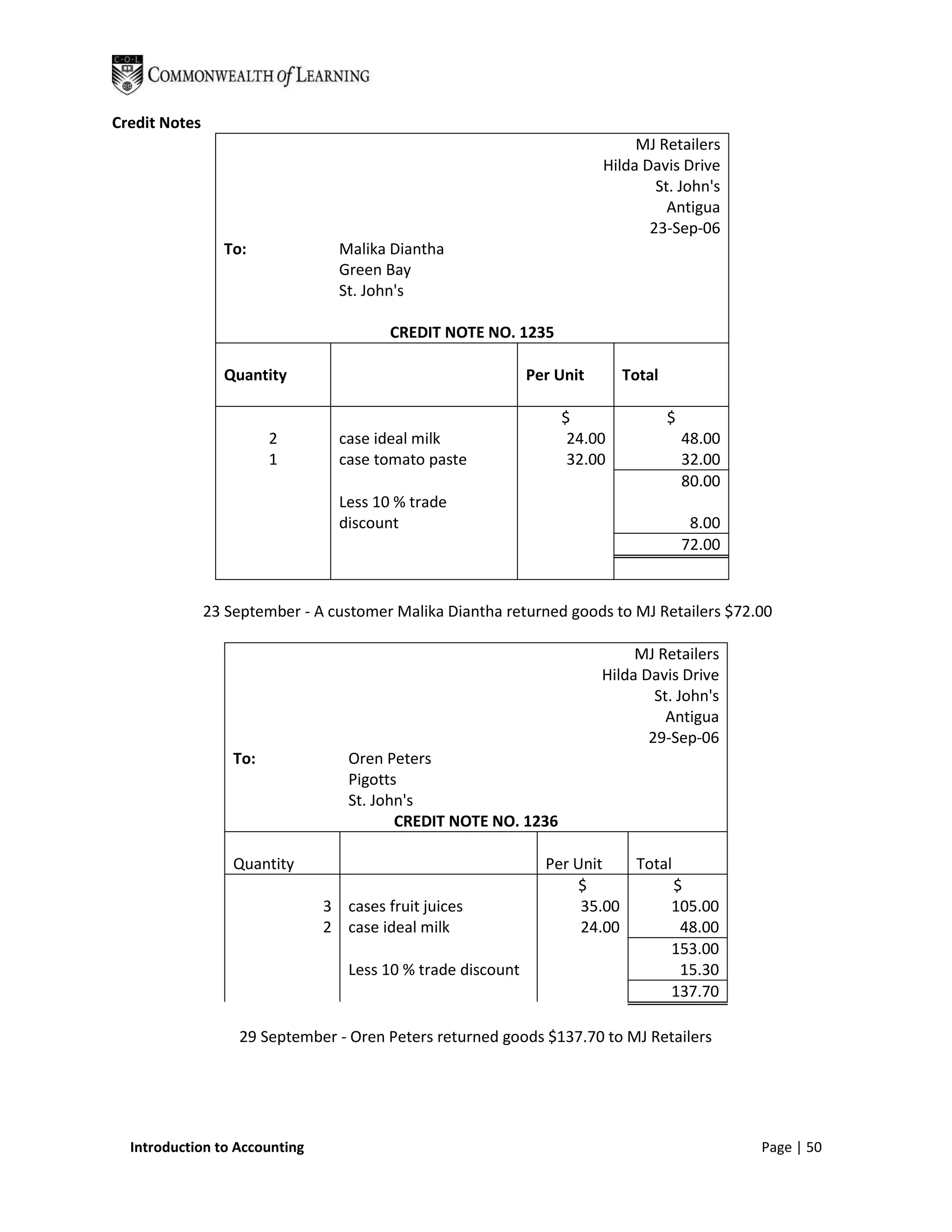 Credit Notes
                                                                             MJ Retailers
                                                                        Hilda Davis Drive
                                                                                St. John's
                                                                                  Antigua
                                                                               23-Sep-06
                 To:             Malika Diantha
                                 Green Bay
                                 St. John's

                                        CREDIT NOTE NO. 1235

                 Quantity                                    Per Unit      Total

                                                                 $                 $
                         2       case ideal milk                  24.00                48.00
                         1       case tomato paste                32.00                32.00
                                                                                       80.00
                                 Less 10 % trade
                                 discount                                               8.00
                                                                                       72.00


               23 September - A customer Malika Diantha returned goods to MJ Retailers $72.00

                                                                             MJ Retailers
                                                                        Hilda Davis Drive
                                                                                St. John's
                                                                                  Antigua
                                                                               29-Sep-06
                   To:            Oren Peters
                                  Pigotts
                                  St. John's
                                         CREDIT NOTE NO. 1236

                   Quantity                                    Per Unit   Total
                                                                   $            $
                               3 cases fruit juices                 35.00      105.00
                               2 case ideal milk                    24.00        48.00
                                                                               153.00
                                  Less 10 % trade discount                       15.30
                                                                               137.70

                   29 September - Oren Peters returned goods $137.70 to MJ Retailers




  Introduction to Accounting                                                                   Page | 50
 