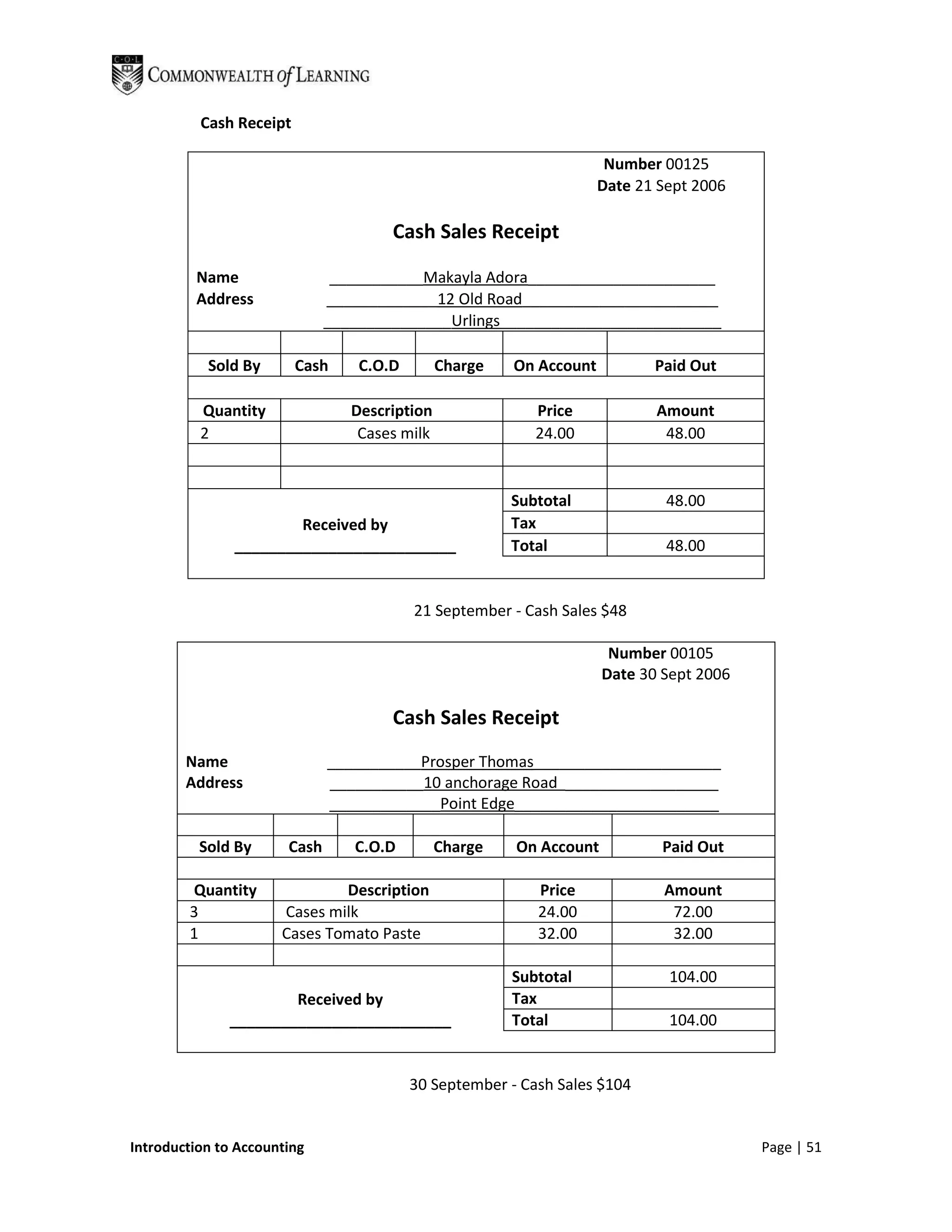 Cash Receipt

                                                                      Number 00125
                                                                     Date 21 Sept 2006

                                      Cash Sales Receipt

         Name                  ___________Makayla Adora______________________
         Address              _____________12 Old Road_______________________
                              _______________Urlings__________________________

           Sold By       Cash     C.O.D        Charge   On Account          Paid Out

          Quantity               Description               Price            Amount
          2                       Cases milk               24.00             48.00


                                                        Subtotal              48.00
                       Received by                      Tax
               __________________________               Total                 48.00


                                          21 September - Cash Sales $48

                                                                      Number 00105
                                                                     Date 30 Sept 2006

                                      Cash Sales Receipt
        Name                  ___________Prosper Thomas______________________
        Address               ___________10 anchorage Road __________________
                              _____________Point Edge________________________

          Sold By      Cash      C.O.D         Charge   On Account           Paid Out

        Quantity              Description                  Price             Amount
        3             Cases milk                           24.00              72.00
        1             Cases Tomato Paste                   32.00              32.00

                                                        Subtotal              104.00
                      Received by                       Tax
              __________________________                Total                 104.00


                                          30 September - Cash Sales $104


Introduction to Accounting                                                               Page | 51
 