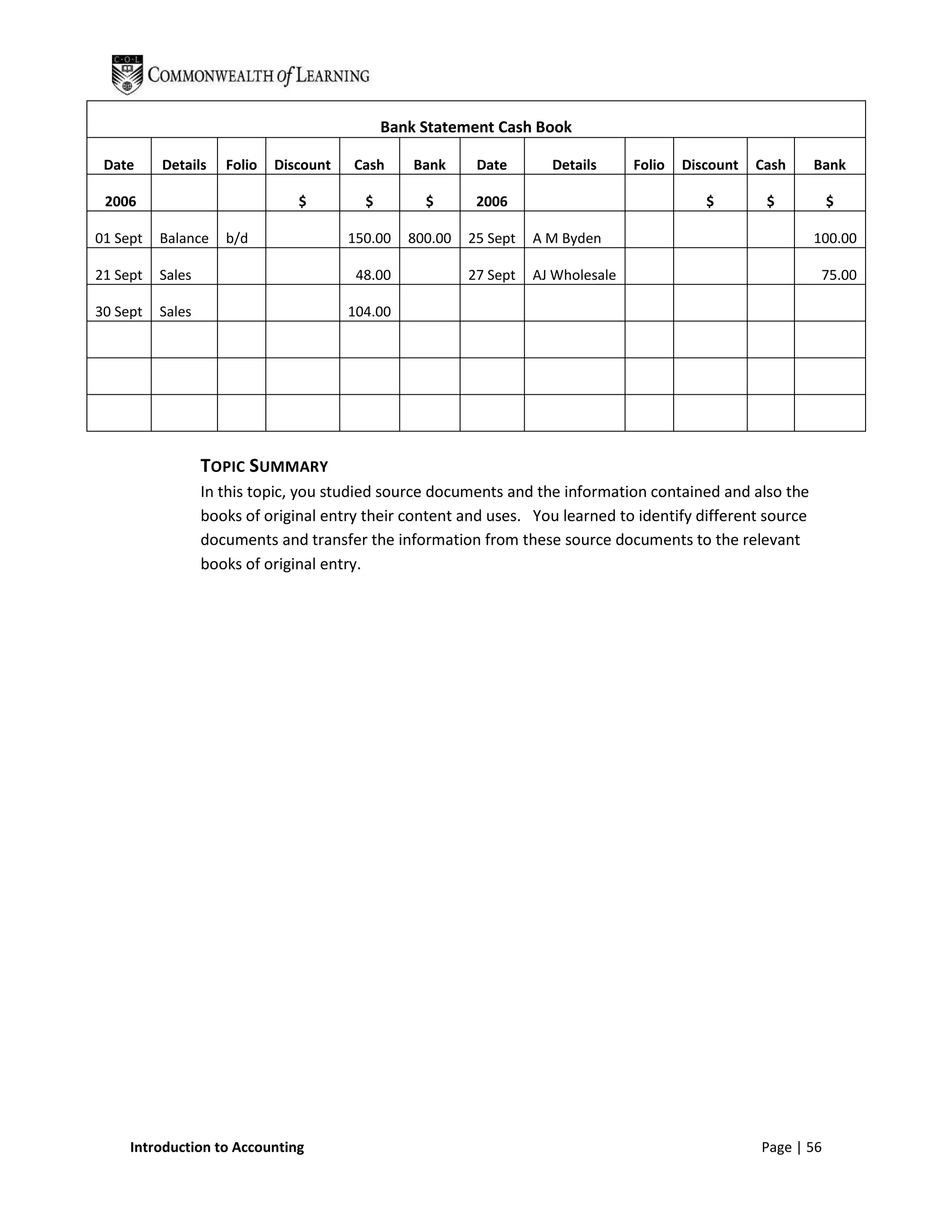 Bank Statement Cash Book

 Date     Details    Folio   Discount   Cash      Bank     Date       Details      Folio   Discount   Cash   Bank

 2006                           $         $        $       2006                               $        $          $

01 Sept   Balance    b/d                150.00   800.00   25 Sept   A M Byden                                100.00

21 Sept   Sales                          48.00            27 Sept   AJ Wholesale                              75.00

30 Sept   Sales                         104.00




                  TOPIC SUMMARY
                  In this topic, you studied source documents and the information contained and also the
                  books of original entry their content and uses. You learned to identify different source
                  documents and transfer the information from these source documents to the relevant
                  books of original entry.




     Introduction to Accounting                                                                       Page | 56
 
