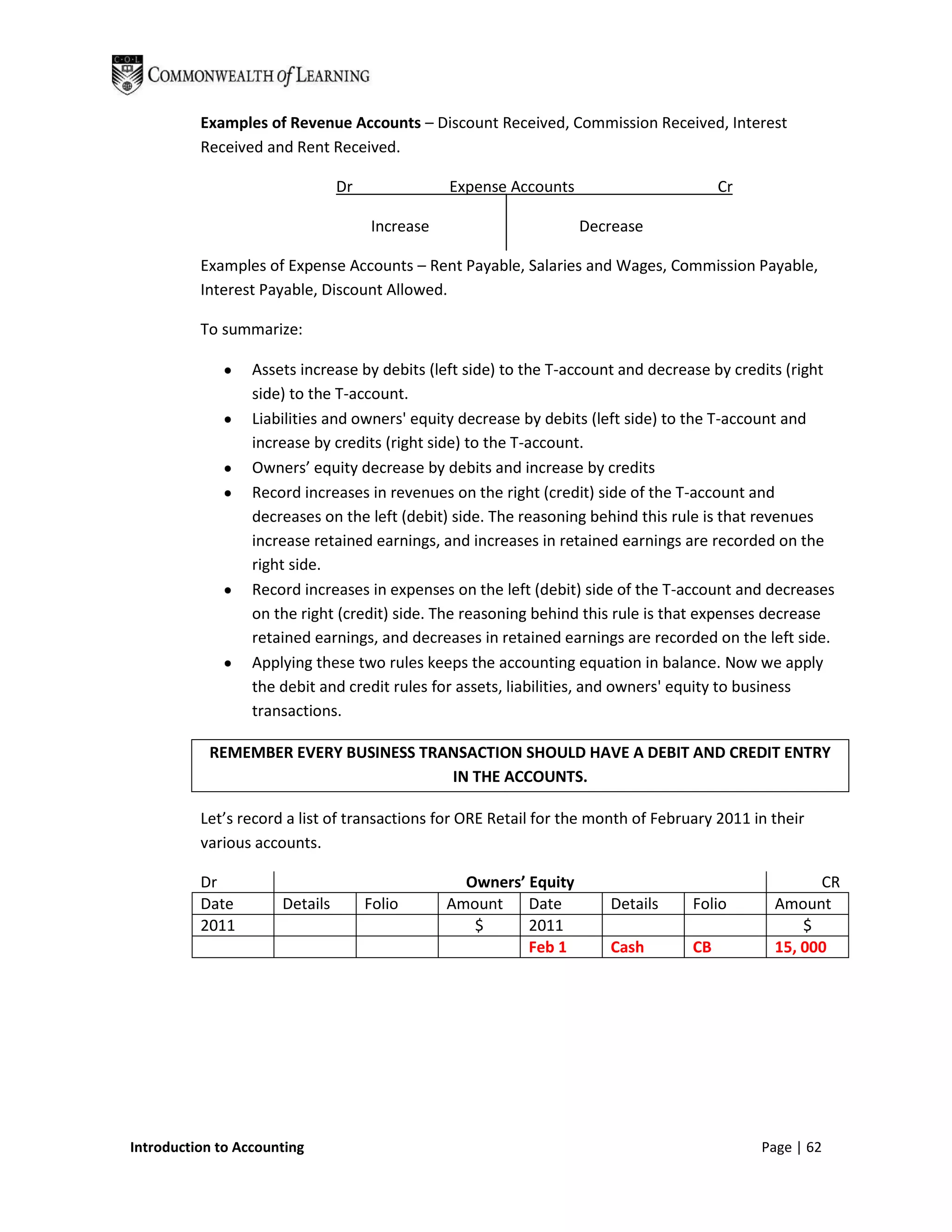 Examples of Revenue Accounts – Discount Received, Commission Received, Interest
          Received and Rent Received.

                                Dr              Expense Accounts                        Cr

                                     Increase                      Decrease

          Examples of Expense Accounts – Rent Payable, Salaries and Wages, Commission Payable,
          Interest Payable, Discount Allowed.

          To summarize:

                  Assets increase by debits (left side) to the T-account and decrease by credits (right
                  side) to the T-account.
                  Liabilities and owners' equity decrease by debits (left side) to the T-account and
                  increase by credits (right side) to the T-account.
                  Owners’ equity decrease by debits and increase by credits
                  Record increases in revenues on the right (credit) side of the T-account and
                  decreases on the left (debit) side. The reasoning behind this rule is that revenues
                  increase retained earnings, and increases in retained earnings are recorded on the
                  right side.
                  Record increases in expenses on the left (debit) side of the T-account and decreases
                  on the right (credit) side. The reasoning behind this rule is that expenses decrease
                  retained earnings, and decreases in retained earnings are recorded on the left side.
                  Applying these two rules keeps the accounting equation in balance. Now we apply
                  the debit and credit rules for assets, liabilities, and owners' equity to business
                  transactions.

           REMEMBER EVERY BUSINESS TRANSACTION SHOULD HAVE A DEBIT AND CREDIT ENTRY
                                      IN THE ACCOUNTS.

          Let’s record a list of transactions for ORE Retail for the month of February 2011 in their
          various accounts.

          Dr                                      Owners’ Equity                                     CR
          Date        Details        Folio      Amount Date            Details     Folio       Amount
          2011                                     $      2011                                     $
                                                          Feb 1        Cash        CB          15, 000




Introduction to Accounting                                                                   Page | 62
 
