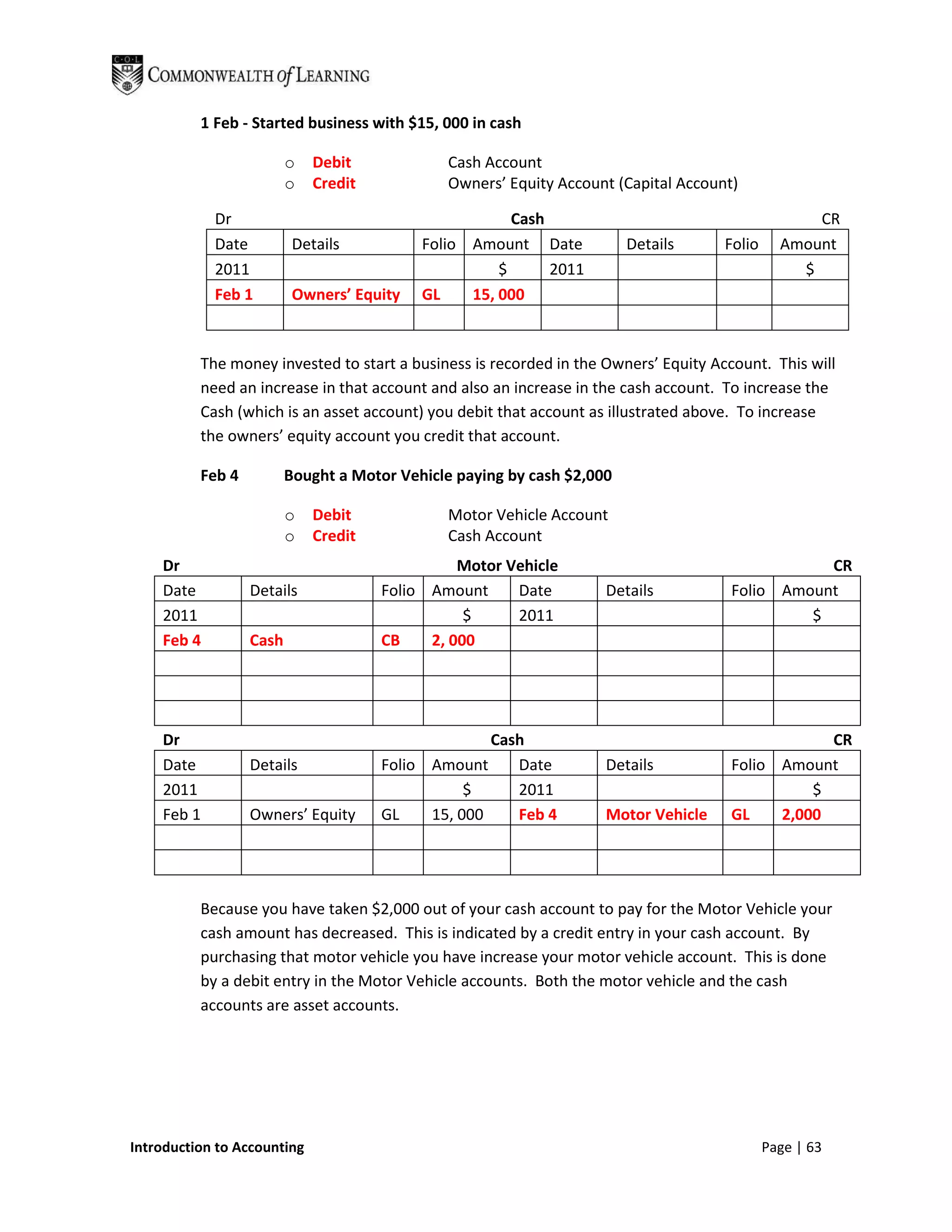 1 Feb - Started business with $15, 000 in cash

                         o   Debit             Cash Account
                         o   Credit            Owners’ Equity Account (Capital Account)

            Dr                                         Cash                                        CR
            Date          Details          Folio Amount Date            Details      Folio     Amount
            2011                                     $      2011                                 $
            Feb 1         Owners’ Equity   GL    15, 000



          The money invested to start a business is recorded in the Owners’ Equity Account. This will
          need an increase in that account and also an increase in the cash account. To increase the
          Cash (which is an asset account) you debit that account as illustrated above. To increase
          the owners’ equity account you credit that account.

          Feb 4          Bought a Motor Vehicle paying by cash $2,000

                         o   Debit             Motor Vehicle Account
                         o   Credit            Cash Account
    Dr                                          Motor Vehicle                                    CR
    Date          Details             Folio Amount     Date         Details           Folio Amount
    2011                                         $     2011                                    $
    Feb 4         Cash                CB    2, 000




    Dr                                              Cash                                          CR
    Date          Details             Folio Amount     Date         Details           Folio Amount
    2011                                         $     2011                                     $
    Feb 1         Owners’ Equity      GL    15, 000    Feb 4        Motor Vehicle     GL    2,000




          Because you have taken $2,000 out of your cash account to pay for the Motor Vehicle your
          cash amount has decreased. This is indicated by a credit entry in your cash account. By
          purchasing that motor vehicle you have increase your motor vehicle account. This is done
          by a debit entry in the Motor Vehicle accounts. Both the motor vehicle and the cash
          accounts are asset accounts.




Introduction to Accounting                                                                   Page | 63
 