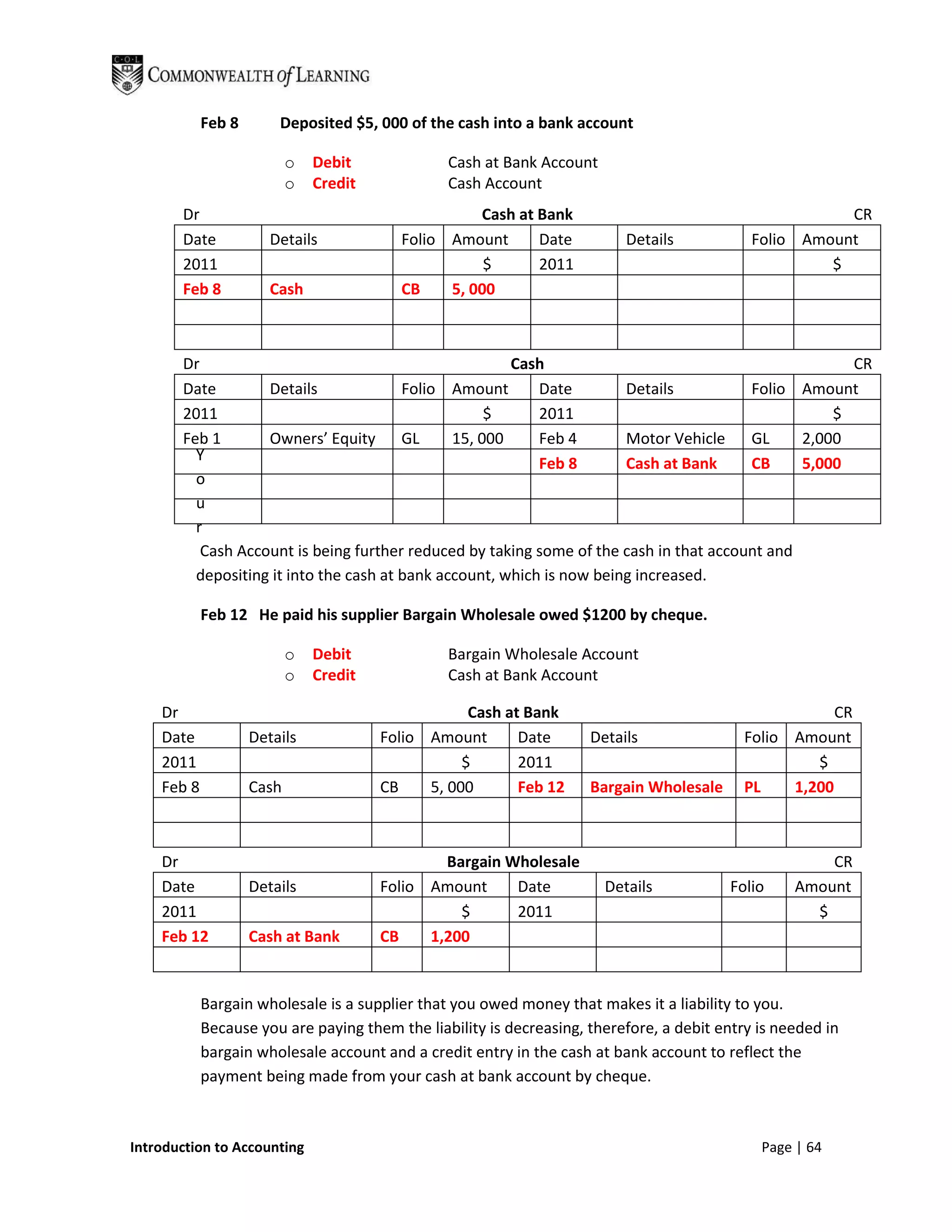 Feb 8       Deposited $5, 000 of the cash into a bank account

                           o   Debit             Cash at Bank Account
                           o   Credit            Cash Account
       Dr                                           Cash at Bank                                        CR
       Date            Details            Folio Amount      Date           Details           Folio Amount
       2011                                          $      2011                                      $
       Feb 8           Cash               CB    5, 000



       Dr                                              Cash                                          CR
       Date        Details              Folio Amount       Date        Details          Folio Amount
       2011                                         $      2011                                    $
       Feb 1       Owners’ Equity       GL     15, 000     Feb 4       Motor Vehicle    GL     2,000
         Y
                                                           Feb 8       Cash at Bank     CB     5,000
         o
         u
         r
          Cash Account is being further reduced by taking some of the cash in that account and
         depositing it into the cash at bank account, which is now being increased.

            Feb 12 He paid his supplier Bargain Wholesale owed $1200 by cheque.

                           o   Debit             Bargain Wholesale Account
                           o   Credit            Cash at Bank Account

    Dr                                              Cash at Bank                                        CR
    Date            Details             Folio Amount       Date      Details                Folio Amount
    2011                                           $       2011                                      $
    Feb 8           Cash                CB    5, 000       Feb 12    Bargain Wholesale      PL    1,200



    Dr                                          Bargain Wholesale                                      CR
    Date            Details             Folio Amount     Date           Details           Folio    Amount
    2011                                          $      2011                                        $
    Feb 12          Cash at Bank        CB    1,200


            Bargain wholesale is a supplier that you owed money that makes it a liability to you.
            Because you are paying them the liability is decreasing, therefore, a debit entry is needed in
            bargain wholesale account and a credit entry in the cash at bank account to reflect the
            payment being made from your cash at bank account by cheque.



Introduction to Accounting                                                                    Page | 64
 
