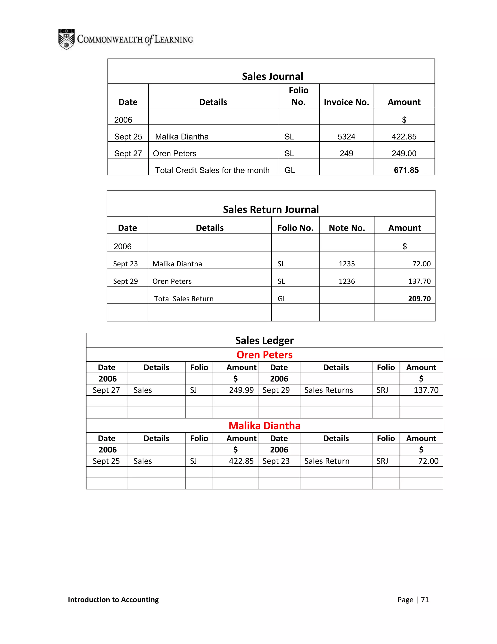 Sales Journal
                                                                    Folio
              Date                         Details                   No.    Invoice No.      Amount
             2006                                                                                  $

             Sept 25        Malika Diantha                      SL             5324             422.85

             Sept 27        Oren Peters                         SL              249             249.00

                            Total Credit Sales for the month    GL                              671.85



                                                 Sales Return Journal
              Date                        Details              Folio No.     Note No.        Amount
             2006                                                                                  $

            Sept 23         Malika Diantha                     SL               1235                    72.00

            Sept 29         Oren Peters                        SL               1236                   137.70

                            Total Sales Return                 GL                                      209.70




                                                      Sales Ledger
                                                      Oren Peters
        Date           Details        Folio         Amount   Date           Details       Folio     Amount
        2006                                         $       2006                                     $
       Sept 27      Sales             SJ            249.99 Sept 29     Sales Returns      SRJ        137.70



                                                     Malika Diantha
        Date           Details        Folio         Amount   Date           Details       Folio     Amount
        2006                                         $       2006                                     $
       Sept 25      Sales             SJ            422.85 Sept 23     Sales Return       SRJ         72.00




Introduction to Accounting                                                                        Page | 71
 