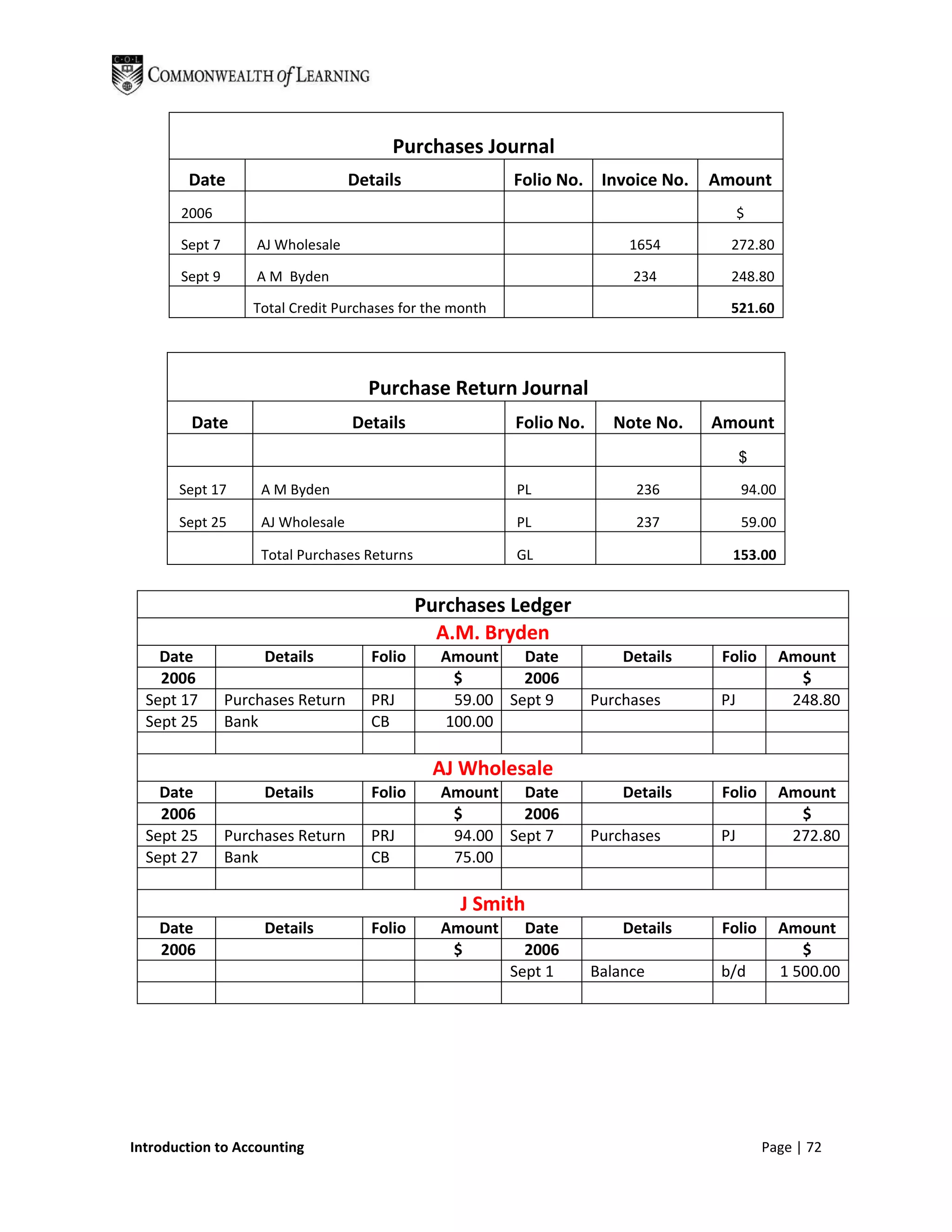 Purchases Journal
        Date                       Details                Folio No. Invoice No.     Amount
       2006                                                                               $

       Sept 7       AJ Wholesale                                           1654       272.80

       Sept 9       A M Byden                                              234        248.80

                   Total Credit Purchases for the month                               521.60




                                     Purchase Return Journal
         Date                      Details                Folio No.     Note No.    Amount
                                                                                          $

       Sept 17      A M Byden                             PL               236            94.00

       Sept 25      AJ Wholesale                          PL               237            59.00

                    Total Purchases Returns               GL                          153.00


                                              Purchases Ledger
                                                A.M. Bryden
    Date             Details          Folio     Amount   Date             Details    Folio        Amount
    2006                                         $       2006                                       $
  Sept 17       Purchases Return      PRJ        59.00 Sept 9         Purchases      PJ            248.80
  Sept 25       Bank                  CB        100.00

                                               AJ Wholesale
    Date             Details          Folio     Amount   Date             Details    Folio        Amount
    2006                                         $       2006                                       $
  Sept 25       Purchases Return      PRJ        94.00 Sept 7         Purchases      PJ            272.80
  Sept 27       Bank                  CB         75.00

                                                  J Smith
    Date             Details          Folio     Amount      Date          Details    Folio        Amount
    2006                                         $          2006                                     $
                                                          Sept 1      Balance        b/d          1 500.00




Introduction to Accounting                                                                    Page | 72
 