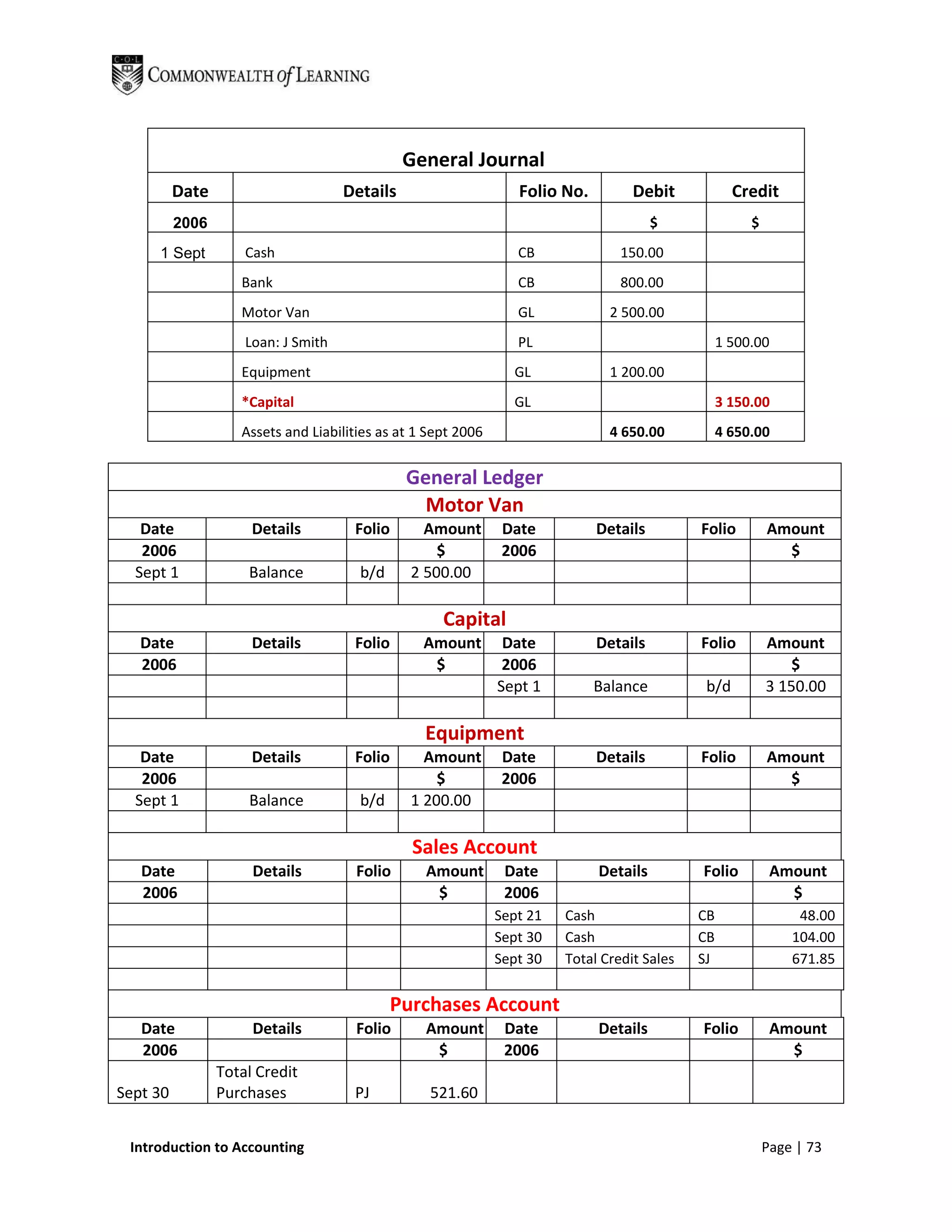 General Journal
          Date                       Details                      Folio No.         Debit            Credit
          2006                                                                          $               $
     1 Sept          Cash                                         CB              150.00
                    Bank                                          CB              800.00
                    Motor Van                                     GL            2 500.00
                     Loan: J Smith                                PL                               1 500.00
                    Equipment                                    GL             1 200.00
                    *Capital                                     GL                                3 150.00
                    Assets and Liabilities as at 1 Sept 2006                    4 650.00           4 650.00


                                               General Ledger
                                                 Motor Van
   Date               Details         Folio       Amount        Date          Details         Folio         Amount
   2006                                             $           2006                                          $
  Sept 1             Balance           b/d      2 500.00

                                                     Capital
   Date               Details         Folio       Amount        Date          Details         Folio         Amount
   2006                                            $            2006                                            $
                                                               Sept 1         Balance         b/d           3 150.00

                                                  Equipment
   Date               Details         Folio       Amount        Date          Details         Folio         Amount
   2006                                             $           2006                                          $
  Sept 1             Balance           b/d      1 200.00

                                                Sales Account
   Date               Details          Folio      Amount        Date          Details         Folio          Amount
   2006                                            $            2006                                           $
                                                               Sept 21   Cash                 CB                 48.00
                                                               Sept 30   Cash                 CB                104.00
                                                               Sept 30   Total Credit Sales   SJ                671.85


                                             Purchases Account
   Date               Details          Folio      Amount        Date          Details         Folio          Amount
   2006                                            $            2006                                           $
                 Total Credit
Sept 30          Purchases            PJ           521.60


 Introduction to Accounting                                                                                 Page | 73
 