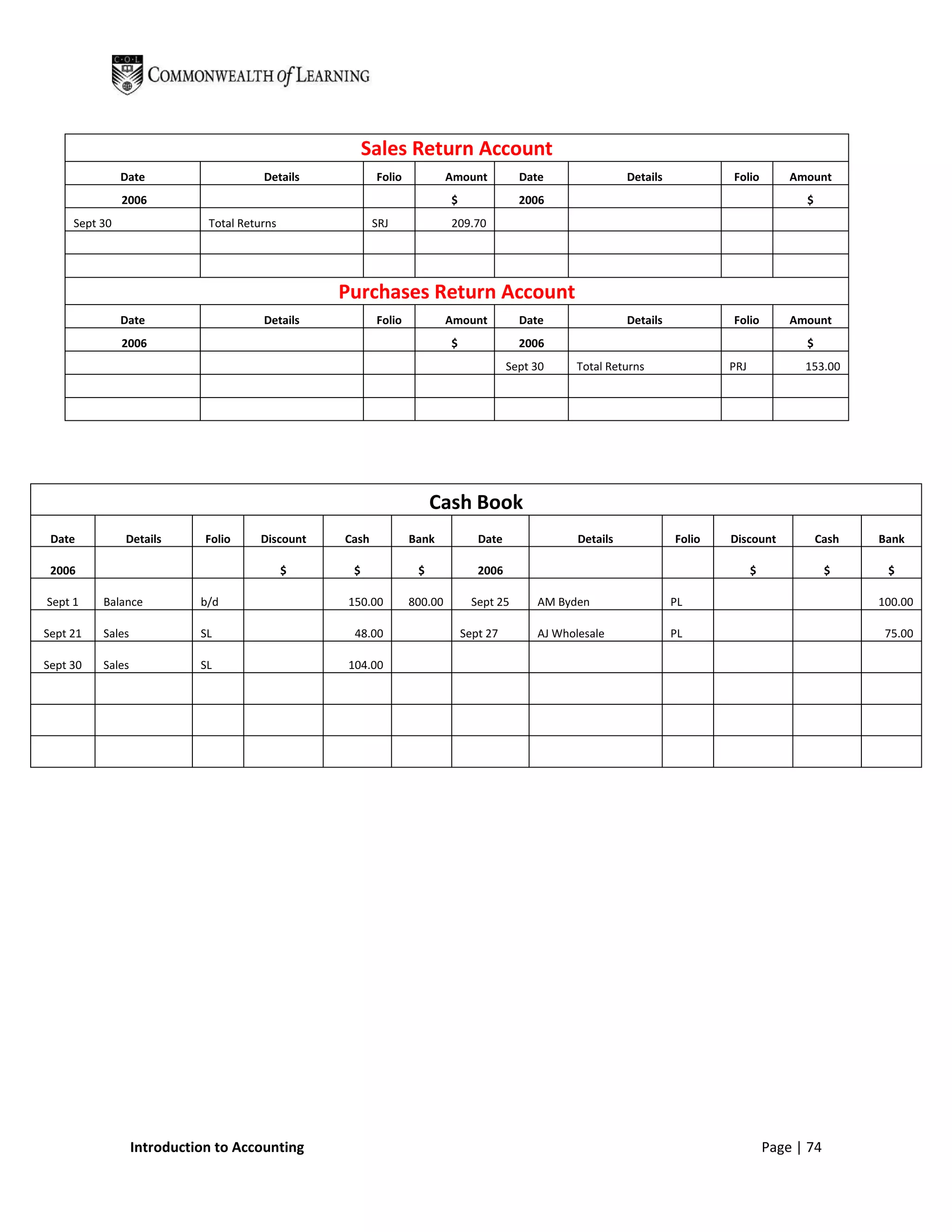 Sales Return Account
               Date                    Details           Folio            Amount          Date                Details           Folio         Amount
               2006                                                       $               2006                                                  $
     Sept 30                 Total Returns               SRJ              209.70




                                                  Purchases Return Account
               Date                    Details           Folio            Amount          Date                Details           Folio         Amount
               2006                                                       $               2006                                                  $
                                                                                        Sept 30     Total Returns               PRJ             153.00




                                                                      Cash Book
 Date          Details       Folio     Discount   Cash           Bank            Date               Details             Folio   Discount            Cash   Bank

 2006                                        $     $              $              2006                                                 $               $     $

Sept 1    Balance           b/d                    150.00        800.00         Sept 25      AM Byden                   PL                                 100.00

Sept 21   Sales             SL                      48.00                     Sept 27        AJ Wholesale               PL                                  75.00

Sept 30   Sales             SL                     104.00




                  Introduction to Accounting                                                                                              Page | 74
 