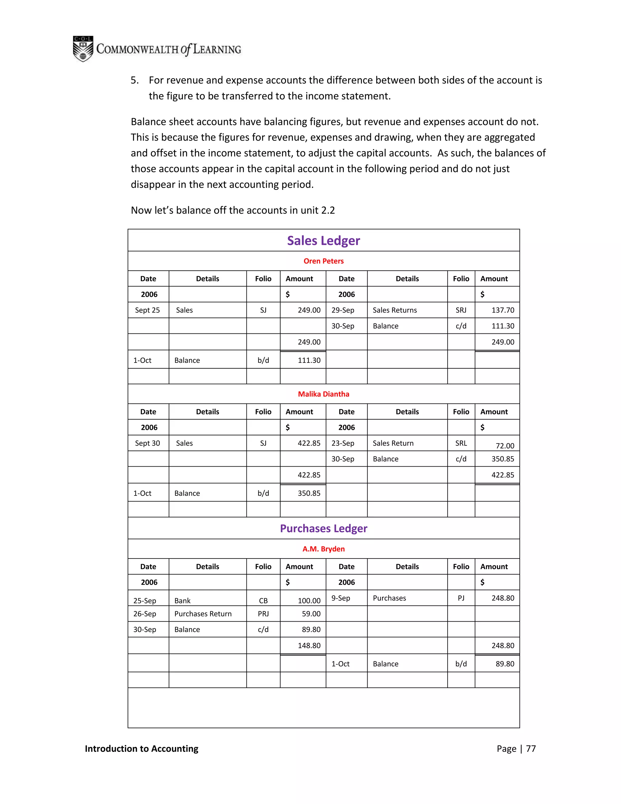 5. For revenue and expense accounts the difference between both sides of the account is
             the figure to be transferred to the income statement.

          Balance sheet accounts have balancing figures, but revenue and expenses account do not.
          This is because the figures for revenue, expenses and drawing, when they are aggregated
          and offset in the income statement, to adjust the capital accounts. As such, the balances of
          those accounts appear in the capital account in the following period and do not just
          disappear in the next accounting period.

          Now let’s balance off the accounts in unit 2.2

                                                 Sales Ledger
                                                      Oren Peters

            Date             Details    Folio    Amount         Date         Details   Folio   Amount
             2006                                $             2006                            $
           Sept 25   Sales               SJ          249.00   29-Sep   Sales Returns   SRJ         137.70
                                                              30-Sep   Balance         c/d         111.30
                                                     249.00                                        249.00

           1-Oct     Balance            b/d          111.30



                                                     Malika Diantha

            Date             Details    Folio    Amount         Date         Details   Folio   Amount
             2006                                $             2006                            $
           Sept 30   Sales               SJ          422.85   23-Sep   Sales Return    SRL          72.00
                                                              30-Sep   Balance         c/d         350.85
                                                     422.85                                        422.85

           1-Oct     Balance            b/d          350.85



                                                Purchases Ledger
                                                      A.M. Bryden

            Date             Details    Folio    Amount         Date         Details   Folio   Amount
             2006                                $             2006                            $

           25-Sep    Bank                CB          100.00   9-Sep    Purchases        PJ         248.80
           26-Sep    Purchases Return   PRJ           59.00
           30-Sep    Balance            c/d           89.80
                                                     148.80                                        248.80

                                                              1-Oct    Balance         b/d          89.80




Introduction to Accounting                                                                          Page | 77
 