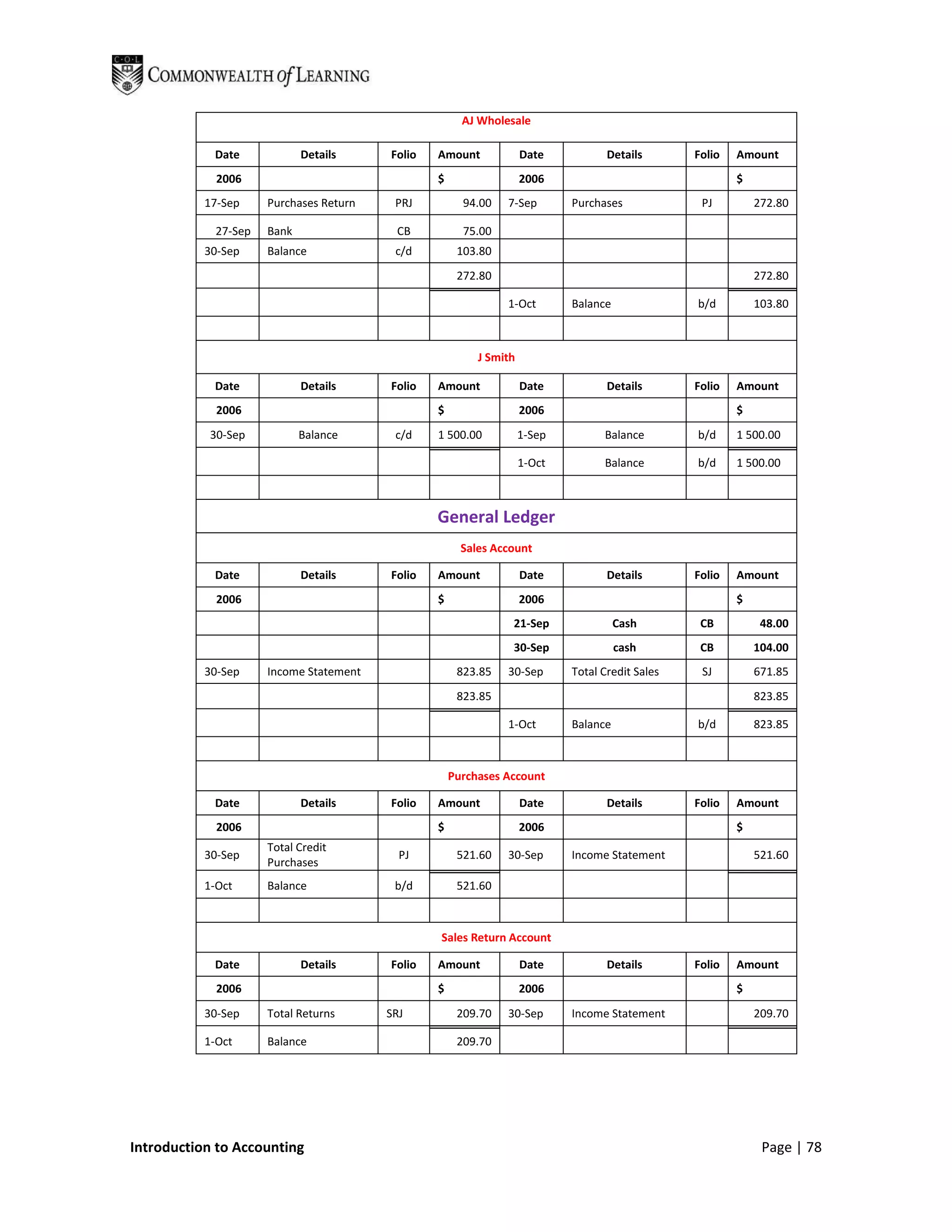 AJ Wholesale

            Date             Details     Folio   Amount             Date           Details       Folio   Amount
             2006                                $                  2006                                 $
           17-Sep     Purchases Return    PRJ          94.00   7-Sep        Purchases             PJ         272.80

             27-Sep   Bank                CB           75.00
           30-Sep     Balance             c/d         103.80
                                                      272.80                                                 272.80

                                                               1-Oct        Balance              b/d         103.80



                                                          J Smith

            Date             Details     Folio   Amount             Date           Details       Folio   Amount
             2006                                $                  2006                                 $
            30-Sep           Balance      c/d    1 500.00           1-Sep         Balance        b/d     1 500.00

                                                                    1-Oct         Balance        b/d     1 500.00



                                                 General Ledger
                                                       Sales Account

            Date             Details     Folio   Amount             Date           Details       Folio   Amount
             2006                                $                  2006                                 $
                                                                21-Sep                Cash        CB          48.00
                                                                30-Sep                cash        CB         104.00
           30-Sep     Income Statement                823.85   30-Sep       Total Credit Sales    SJ         671.85
                                                      823.85                                                 823.85

                                                               1-Oct        Balance              b/d         823.85



                                                     Purchases Account

            Date             Details     Folio   Amount             Date           Details       Folio   Amount
             2006                                $                  2006                                 $
                      Total Credit
           30-Sep                          PJ         521.60   30-Sep       Income Statement                 521.60
                      Purchases
           1-Oct      Balance             b/d         521.60



                                                 Sales Return Account

            Date             Details     Folio   Amount             Date           Details       Folio   Amount
             2006                                $                  2006                                 $
           30-Sep     Total Returns      SRJ          209.70   30-Sep       Income Statement                 209.70

           1-Oct      Balance                         209.70




Introduction to Accounting                                                                                    Page | 78
 