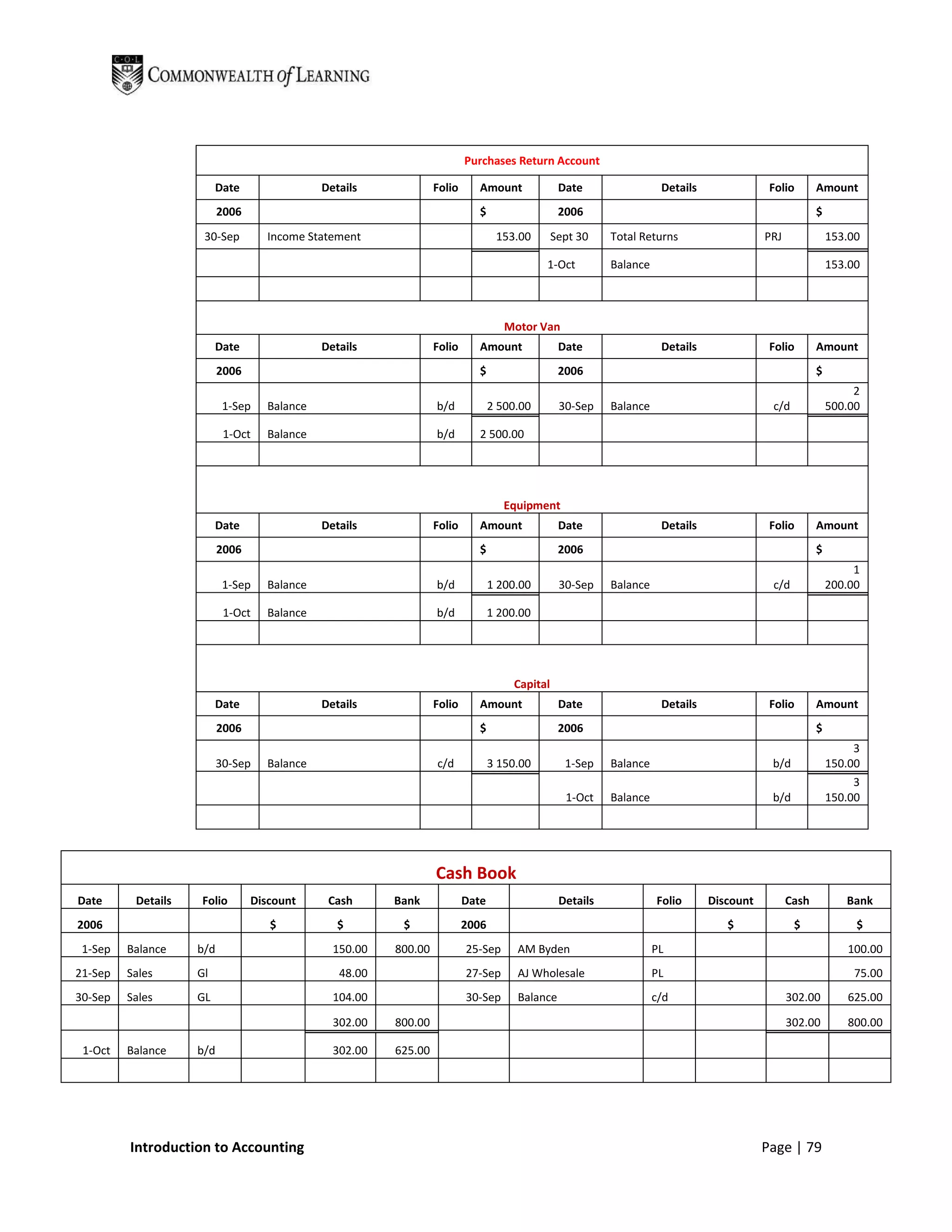 Purchases Return Account

                         Date                Details             Folio      Amount             Date                 Details               Folio       Amount
                          2006                                              $                  2006                                                   $
                     30-Sep        Income Statement                              153.00       Sept 30    Total Returns                   PRJ              153.00

                                                                                           1-Oct         Balance                                          153.00



                                                                                   Motor Van
                         Date                Details             Folio      Amount             Date                 Details               Folio       Amount
                          2006                                              $                  2006                                                   $
                                                                                                                                                               2
                           1-Sep   Balance                       b/d            2 500.00       30-Sep    Balance                          c/d             500.00

                           1-Oct   Balance                       b/d        2 500.00




                                                                                   Equipment
                         Date                Details             Folio      Amount             Date                 Details               Folio       Amount
                          2006                                              $                  2006                                                   $
                                                                                                                                                               1
                           1-Sep   Balance                       b/d            1 200.00       30-Sep    Balance                          c/d             200.00

                           1-Oct   Balance                       b/d            1 200.00




                                                                                    Capital
                         Date                Details             Folio      Amount             Date                 Details               Folio       Amount
                          2006                                              $                  2006                                                   $
                                                                                                                                                               3
                          30-Sep   Balance                       c/d            3 150.00        1-Sep    Balance                          b/d             150.00
                                                                                                                                                               3
                                                                                                1-Oct    Balance                          b/d             150.00




                                                                 Cash Book
Date      Details   Folio        Discount     Cash      Bank             Date                  Details             Folio      Discount         Cash          Bank
2006                                $           $        $               2006                                                    $              $              $
 1-Sep   Balance    b/d                        150.00   800.00           25-Sep      AM Byden                      PL                                        100.00
21-Sep   Sales      Gl                          48.00                    27-Sep      AJ Wholesale                  PL                                          75.00
30-Sep   Sales      GL                         104.00                    30-Sep      Balance                       c/d                         302.00        625.00

                                               302.00   800.00                                                                                 302.00        800.00

 1-Oct   Balance    b/d                        302.00   625.00




         Introduction to Accounting                                                                                                      Page | 79
 