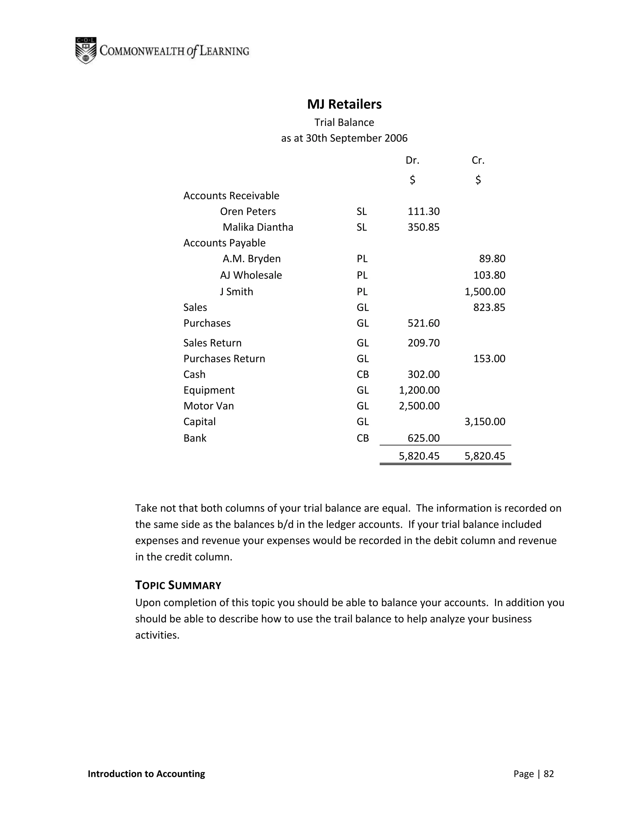MJ Retailers
                                               Trial Balance
                                        as at 30th September 2006
                                                                   Dr.           Cr.
                                                                    $            $
                     Accounts Receivable
                            Oren Peters                 SL         111.30
                             Malika Diantha             SL         350.85
                     Accounts Payable
                             A.M. Bryden                PL                        89.80
                            AJ Wholesale                PL                       103.80
                            J Smith                     PL                     1,500.00
                     Sales                              GL                       823.85
                     Purchases                          GL         521.60
                     Sales Return                       GL         209.70
                     Purchases Return                   GL                       153.00
                     Cash                               CB         302.00
                     Equipment                          GL       1,200.00
                     Motor Van                          GL       2,500.00
                     Capital                            GL                     3,150.00
                     Bank                               CB         625.00
                                                                 5,820.45      5,820.45



          Take not that both columns of your trial balance are equal. The information is recorded on
          the same side as the balances b/d in the ledger accounts. If your trial balance included
          expenses and revenue your expenses would be recorded in the debit column and revenue
          in the credit column.

          TOPIC SUMMARY
          Upon completion of this topic you should be able to balance your accounts. In addition you
          should be able to describe how to use the trail balance to help analyze your business
          activities.




Introduction to Accounting                                                                Page | 82
 