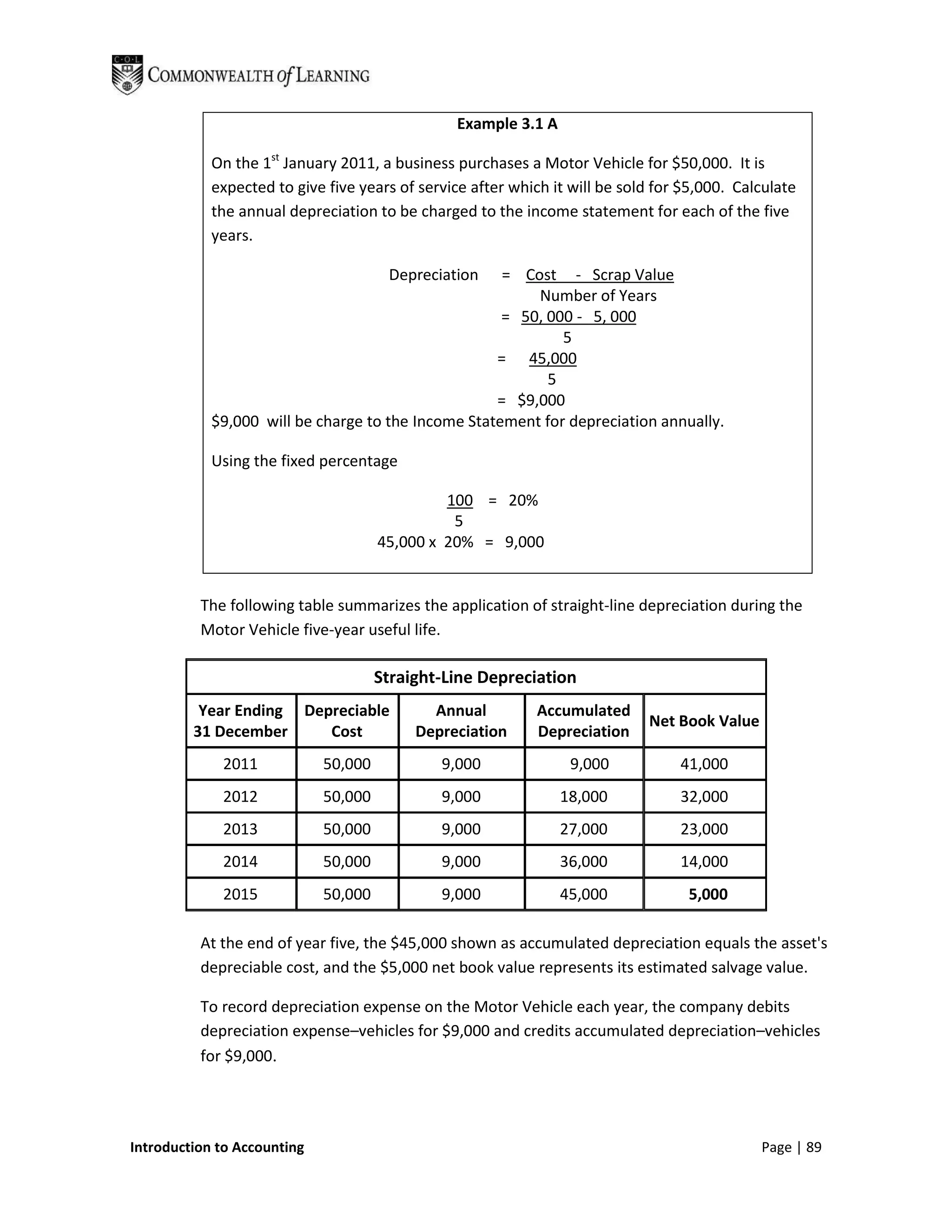 Example 3.1 A

            On the 1st January 2011, a business purchases a Motor Vehicle for $50,000. It is
            expected to give five years of service after which it will be sold for $5,000. Calculate
            the annual depreciation to be charged to the income statement for each of the five
            years.

                                       Depreciation  = Cost - Scrap Value
                                                         Number of Years
                                                     = 50, 000 - 5, 000
                                                             5
                                                    = 45,000
                                                           5
                                                    = $9,000
            $9,000 will be charge to the Income Statement for depreciation annually.

            Using the fixed percentage

                                               100 = 20%
                                                5
                                      45,000 x 20% = 9,000


          The following table summarizes the application of straight-line depreciation during the
          Motor Vehicle five-year useful life.

                                      Straight-Line Depreciation
          Year Ending Depreciable            Annual          Accumulated
                                                                             Net Book Value
         31 December     Cost              Depreciation      Depreciation
             2011            50,000           9,000               9,000           41,000
             2012            50,000           9,000             18,000            32,000
             2013            50,000           9,000             27,000            23,000
             2014            50,000           9,000             36,000            14,000
             2015            50,000           9,000             45,000             5,000

          At the end of year five, the $45,000 shown as accumulated depreciation equals the asset's
          depreciable cost, and the $5,000 net book value represents its estimated salvage value.

          To record depreciation expense on the Motor Vehicle each year, the company debits
          depreciation expense–vehicles for $9,000 and credits accumulated depreciation–vehicles
          for $9,000.




Introduction to Accounting                                                                    Page | 89
 