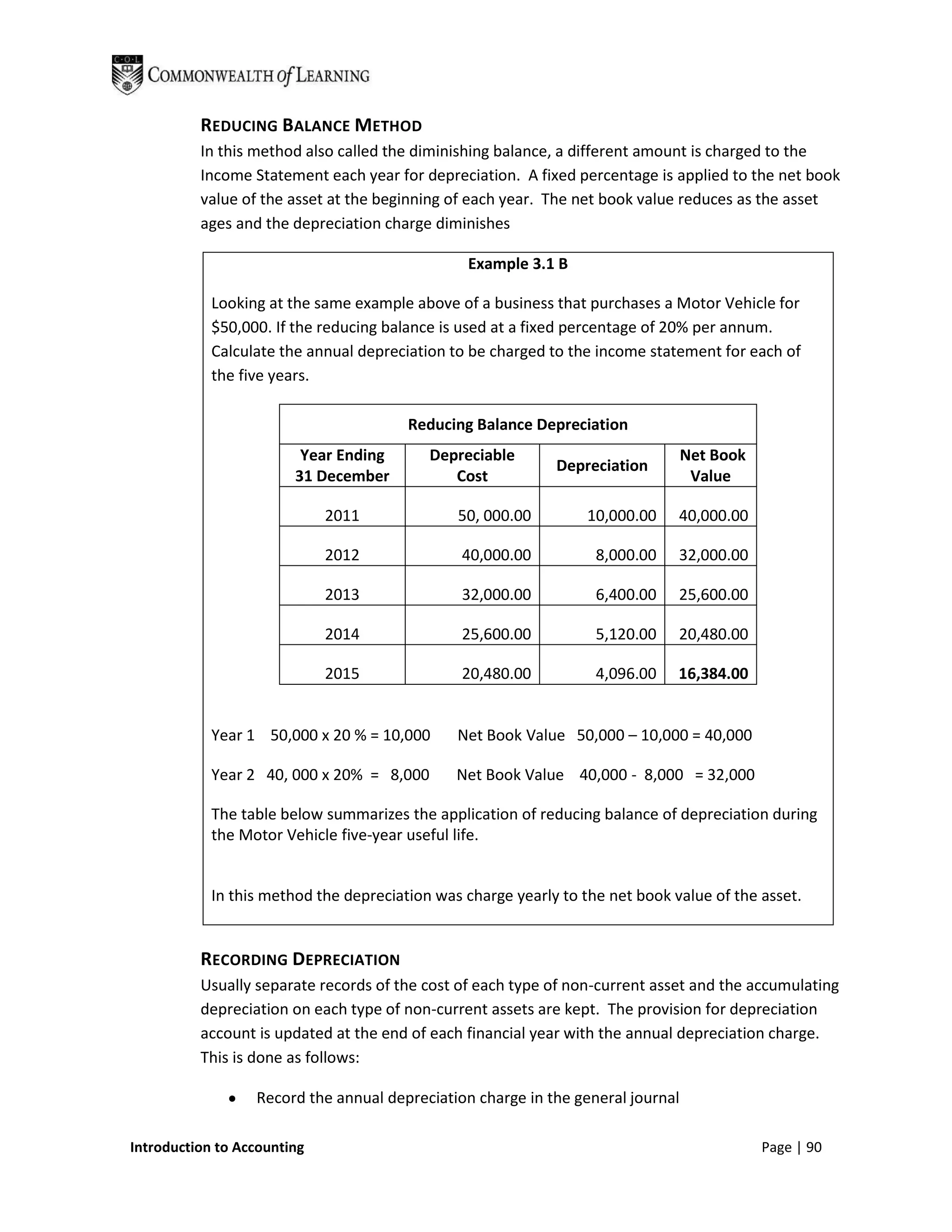 REDUCING BALANCE METHOD
          In this method also called the diminishing balance, a different amount is charged to the
          Income Statement each year for depreciation. A fixed percentage is applied to the net book
          value of the asset at the beginning of each year. The net book value reduces as the asset
          ages and the depreciation charge diminishes

                                                Example 3.1 B

            Looking at the same example above of a business that purchases a Motor Vehicle for
            $50,000. If the reducing balance is used at a fixed percentage of 20% per annum.
            Calculate the annual depreciation to be charged to the income statement for each of
            the five years.

                                        Reducing Balance Depreciation
                         Year Ending       Depreciable                           Net Book
                                                             Depreciation
                        31 December           Cost                                Value

                             2011              50, 000.00         10,000.00    40,000.00

                             2012               40,000.00          8,000.00    32,000.00

                             2013               32,000.00          6,400.00    25,600.00

                             2014               25,600.00          5,120.00    20,480.00

                             2015               20,480.00          4,096.00    16,384.00


            Year 1 50,000 x 20 % = 10,000      Net Book Value 50,000 – 10,000 = 40,000

            Year 2 40, 000 x 20% = 8,000       Net Book Value 40,000 - 8,000 = 32,000

            The table below summarizes the application of reducing balance of depreciation during
            the Motor Vehicle five-year useful life.


            In this method the depreciation was charge yearly to the net book value of the asset.


          RECORDING DEPRECIATION
          Usually separate records of the cost of each type of non-current asset and the accumulating
          depreciation on each type of non-current assets are kept. The provision for depreciation
          account is updated at the end of each financial year with the annual depreciation charge.
          This is done as follows:

                  Record the annual depreciation charge in the general journal

Introduction to Accounting                                                                  Page | 90
 