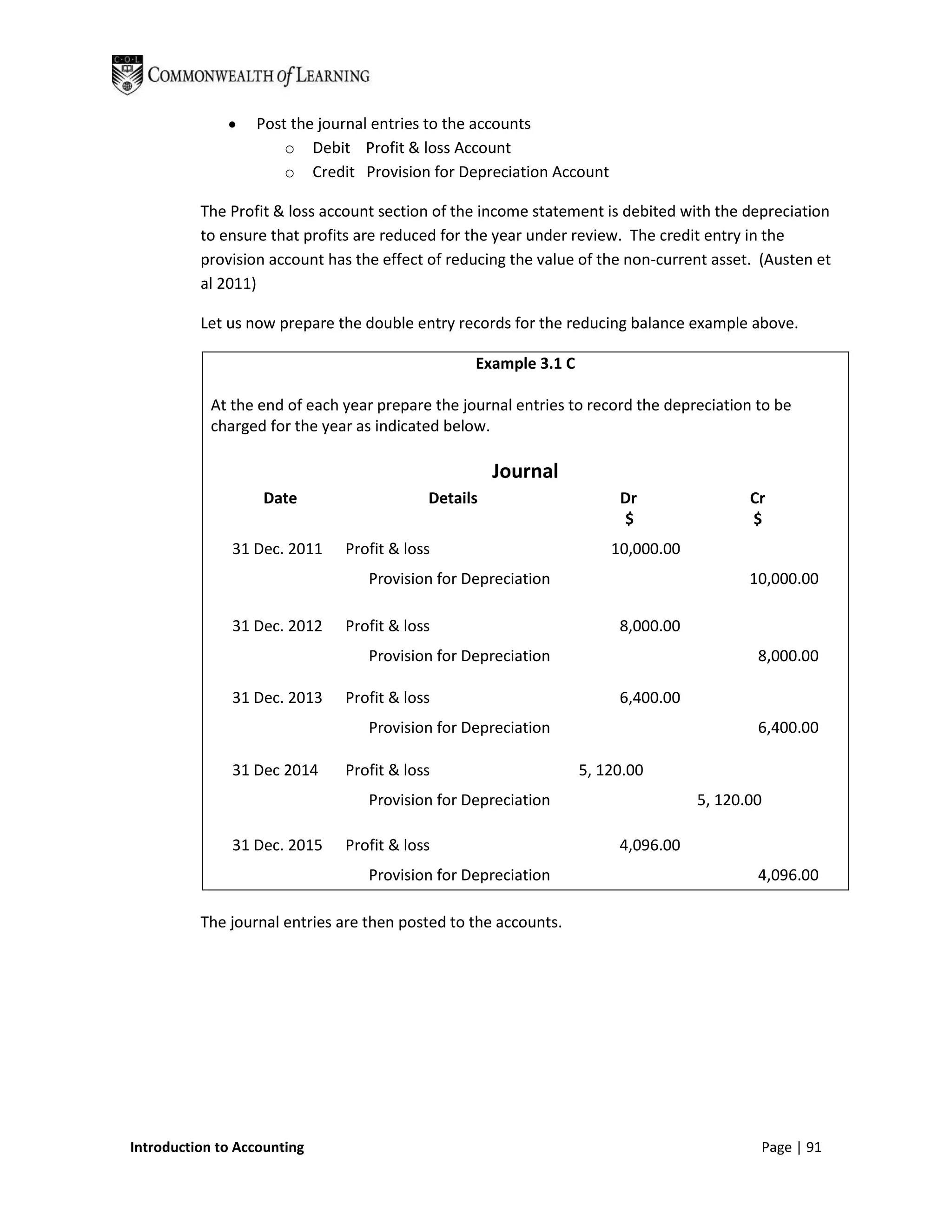 Post the journal entries to the accounts
                      o Debit Profit & loss Account
                      o Credit Provision for Depreciation Account

          The Profit & loss account section of the income statement is debited with the depreciation
          to ensure that profits are reduced for the year under review. The credit entry in the
          provision account has the effect of reducing the value of the non-current asset. (Austen et
          al 2011)

          Let us now prepare the double entry records for the reducing balance example above.

                                                  Example 3.1 C

            At the end of each year prepare the journal entries to record the depreciation to be
            charged for the year as indicated below.

                                                     Journal
                   Date                    Details                     Dr                 Cr
                                                                       $                  $
               31 Dec. 2011    Profit & loss                          10,000.00
                                  Provision for Depreciation                             10,000.00

               31 Dec. 2012    Profit & loss                           8,000.00
                                  Provision for Depreciation                               8,000.00

               31 Dec. 2013    Profit & loss                           6,400.00
                                  Provision for Depreciation                               6,400.00

               31 Dec 2014     Profit & loss                      5, 120.00
                                  Provision for Depreciation                      5, 120.00

               31 Dec. 2015    Profit & loss                           4,096.00
                                  Provision for Depreciation                               4,096.00

          The journal entries are then posted to the accounts.




Introduction to Accounting                                                                 Page | 91
 