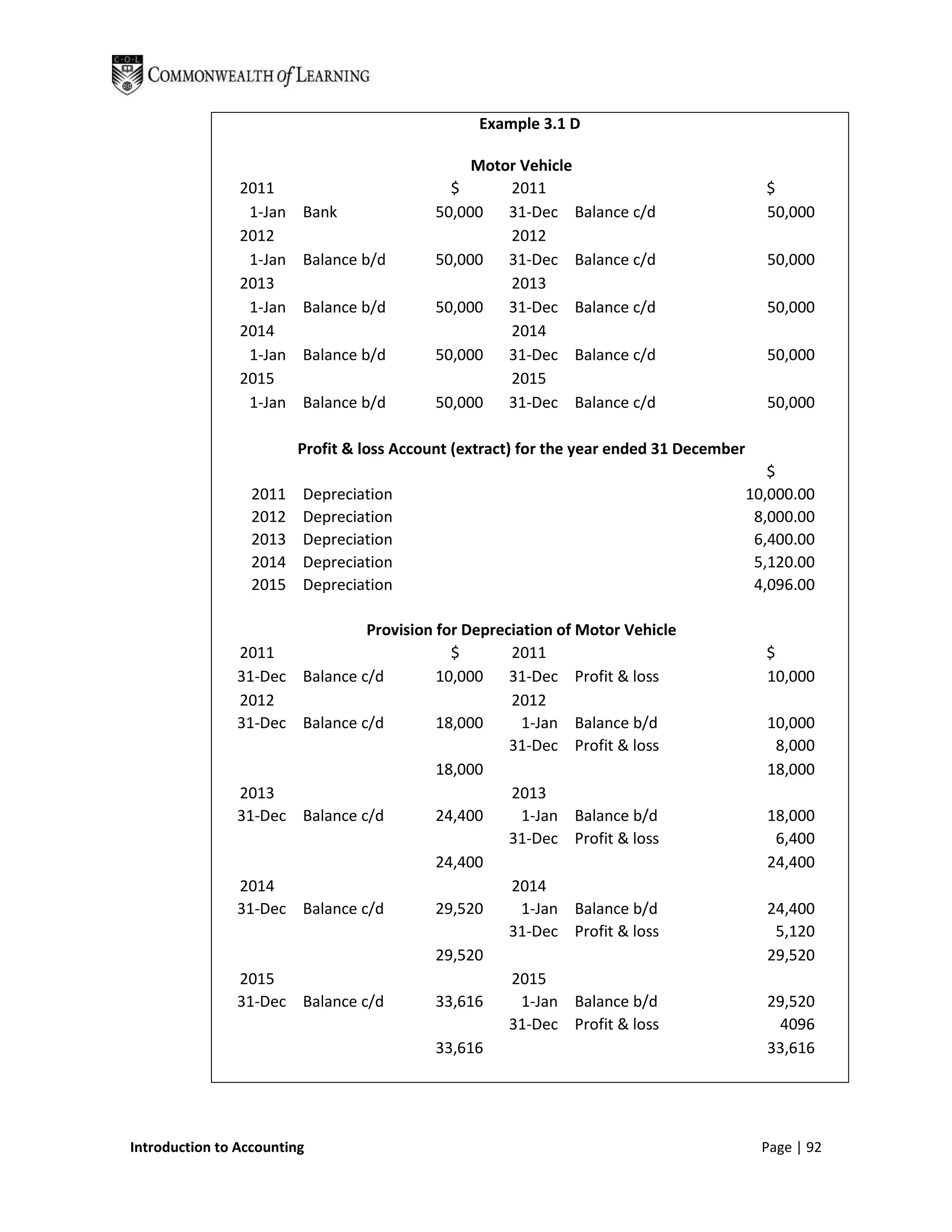 Example 3.1 D

                                                 Motor Vehicle
                2011                          $      2011                                   $
                 1-Jan   Bank               50,000 31-Dec Balance c/d                       50,000
                2012                                 2012
                 1-Jan   Balance b/d        50,000 31-Dec Balance c/d                       50,000
                2013                                 2013
                 1-Jan   Balance b/d        50,000 31-Dec Balance c/d                       50,000
                2014                                 2014
                 1-Jan   Balance b/d        50,000 31-Dec Balance c/d                       50,000
                2015                                 2015
                 1-Jan   Balance b/d        50,000 31-Dec Balance c/d                       50,000

                         Profit & loss Account (extract) for the year ended 31 December
                                                                                             $
                  2011   Depreciation                                                     10,000.00
                  2012   Depreciation                                                      8,000.00
                  2013   Depreciation                                                      6,400.00
                  2014   Depreciation                                                      5,120.00
                  2015   Depreciation                                                      4,096.00

                               Provision for Depreciation of Motor Vehicle
               2011                        $       2011                                     $
               31-Dec Balance c/d        10,000 31-Dec Profit & loss                        10,000
               2012                                2012
               31-Dec Balance c/d        18,000      1-Jan Balance b/d                      10,000
                                                   31-Dec Profit & loss                      8,000
                                         18,000                                             18,000
               2013                                2013
               31-Dec Balance c/d        24,400      1-Jan Balance b/d                      18,000
                                                   31-Dec Profit & loss                      6,400
                                         24,400                                             24,400
               2014                                2014
               31-Dec Balance c/d        29,520      1-Jan Balance b/d                      24,400
                                                   31-Dec Profit & loss                      5,120
                                         29,520                                             29,520
               2015                                2015
               31-Dec Balance c/d        33,616      1-Jan Balance b/d                      29,520
                                                   31-Dec Profit & loss                      4096
                                         33,616                                             33,616




Introduction to Accounting                                                                  Page | 92
 