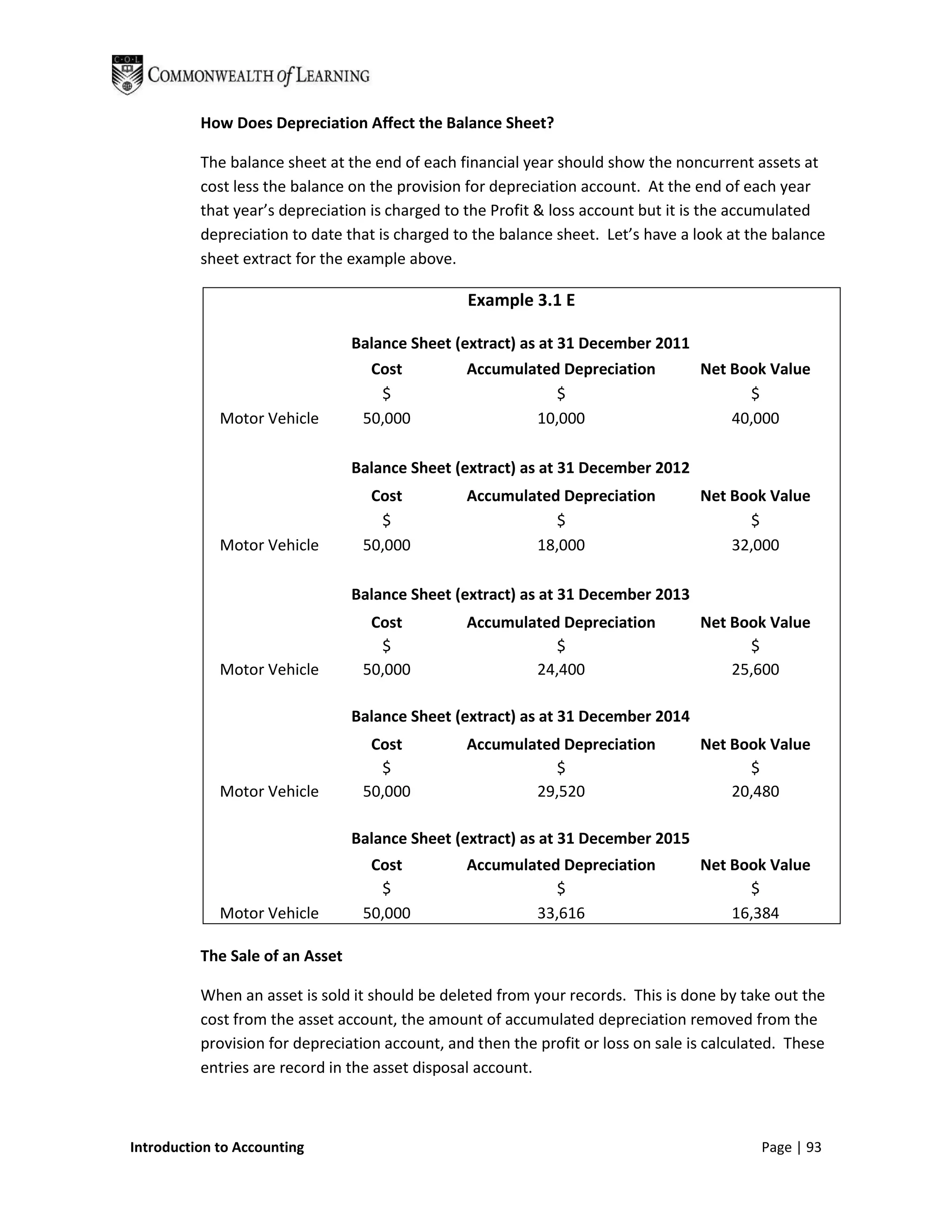 How Does Depreciation Affect the Balance Sheet?

          The balance sheet at the end of each financial year should show the noncurrent assets at
          cost less the balance on the provision for depreciation account. At the end of each year
          that year’s depreciation is charged to the Profit & loss account but it is the accumulated
          depreciation to date that is charged to the balance sheet. Let’s have a look at the balance
          sheet extract for the example above.

                                                 Example 3.1 E

                                 Balance Sheet (extract) as at 31 December 2011
                                   Cost          Accumulated Depreciation       Net Book Value
                                     $                         $                      $
             Motor Vehicle        50,000                    10,000                  40,000

                                 Balance Sheet (extract) as at 31 December 2012
                                   Cost          Accumulated Depreciation          Net Book Value
                                    $                       $                            $
             Motor Vehicle        50,000                 18,000                        32,000

                                 Balance Sheet (extract) as at 31 December 2013
                                   Cost          Accumulated Depreciation          Net Book Value
                                    $                       $                            $
             Motor Vehicle        50,000                 24,400                        25,600

                                 Balance Sheet (extract) as at 31 December 2014
                                   Cost          Accumulated Depreciation          Net Book Value
                                    $                       $                            $
             Motor Vehicle        50,000                 29,520                        20,480

                                 Balance Sheet (extract) as at 31 December 2015
                                   Cost          Accumulated Depreciation          Net Book Value
                                    $                       $                            $
             Motor Vehicle        50,000                 33,616                        16,384

          The Sale of an Asset

          When an asset is sold it should be deleted from your records. This is done by take out the
          cost from the asset account, the amount of accumulated depreciation removed from the
          provision for depreciation account, and then the profit or loss on sale is calculated. These
          entries are record in the asset disposal account.



Introduction to Accounting                                                                  Page | 93
 