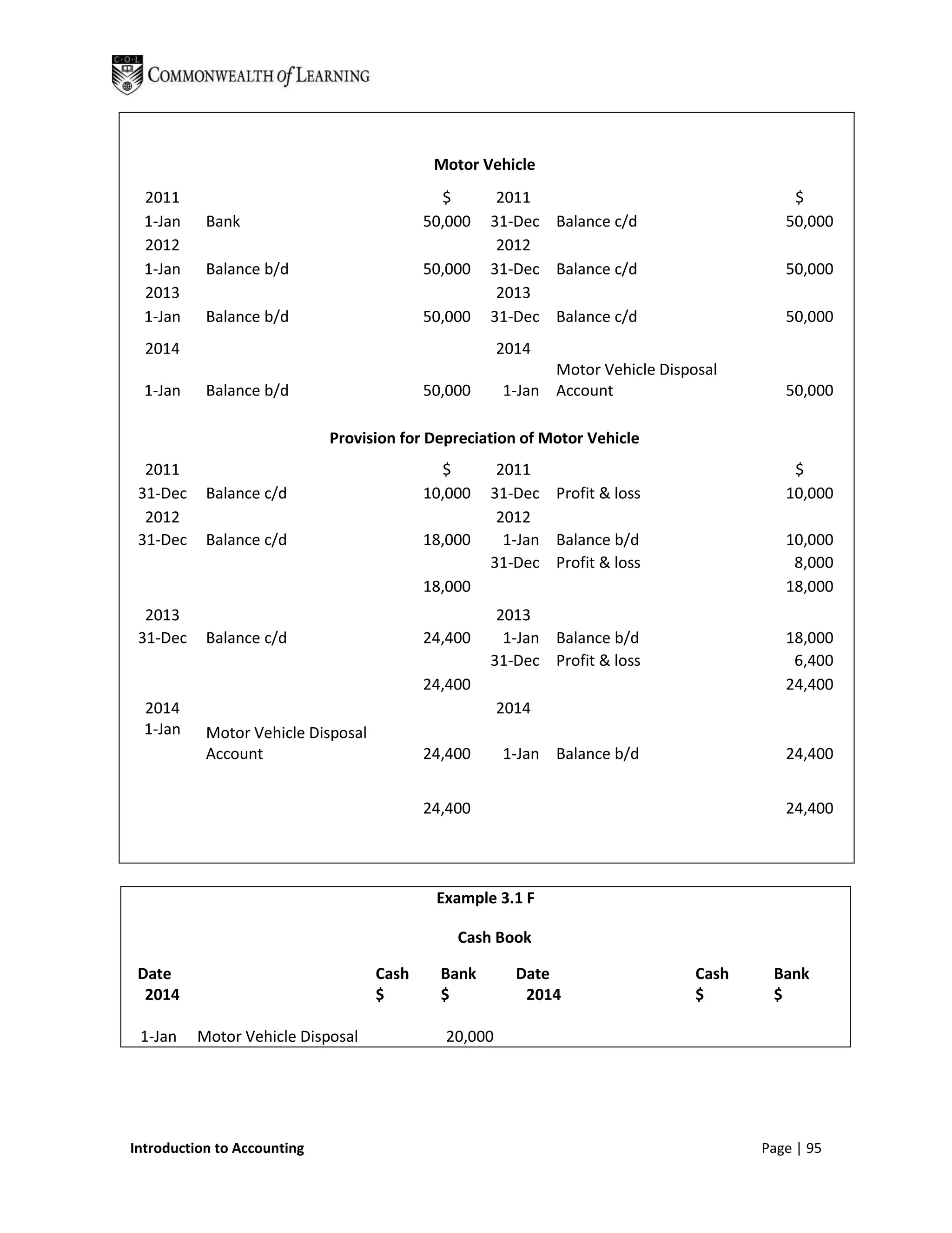 Motor Vehicle
  2011                                       $       2011                                 $
  1-Jan    Bank                            50,000   31-Dec Balance c/d                   50,000
  2012                                               2012
  1-Jan    Balance b/d                     50,000   31-Dec Balance c/d                   50,000
  2013                                               2013
  1-Jan    Balance b/d                     50,000   31-Dec Balance c/d                   50,000
  2014                                                2014
                                                            Motor Vehicle Disposal
  1-Jan    Balance b/d                     50,000     1-Jan Account                      50,000

                             Provision for Depreciation of Motor Vehicle
  2011                                       $       2011                                 $
 31-Dec    Balance c/d                     10,000   31-Dec Profit & loss                 10,000
  2012                                               2012
 31-Dec    Balance c/d                     18,000     1-Jan Balance b/d                  10,000
                                                    31-Dec Profit & loss                  8,000
                                           18,000                                        18,000
  2013                                               2013
 31-Dec    Balance c/d                     24,400     1-Jan Balance b/d                  18,000
                                                    31-Dec Profit & loss                  6,400
                                           24,400                                        24,400
  2014                                                2014
  1-Jan    Motor Vehicle Disposal
           Account                         24,400     1-Jan Balance b/d                  24,400


                                           24,400                                        24,400




                                            Example 3.1 F

                                               Cash Book

 Date                               Cash     Bank       Date                   Cash    Bank
  2014                              $        $           2014                  $       $

 1-Jan    Motor Vehicle Disposal             20,000




Introduction to Accounting                                                            Page | 95
 