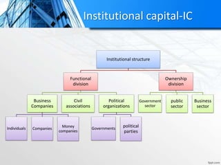 Institutional capital-IC
Institutional structure
Functional
division
Business
Companies
Individuals Companies
Money
companies
Civil
associations
Political
organizations
Governments
political
parties
Ownership
division
Government
sector
public
sector
Business
sector
 