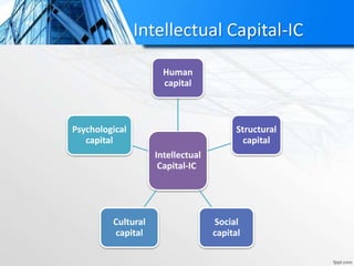 Intellectual Capital-IC
Intellectual
Capital-IC
Human
capital
Structural
capital
Social
capital
Cultural
capital
Psychological
capital
 