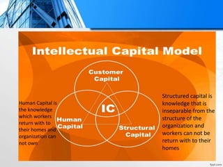 Structured capital is
knowledge that is
inseparable from the
structure of the
organization and
workers can not be
return with to their
homes
Human Capital is
the knowledge
which workers
return with to
their homes and
organization can
not own
 