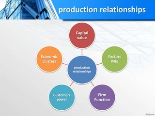 production relationships
production
relationships
Capital
value
Factors
Mix
Firm
Function
Customers
power
Economic
clusters
 