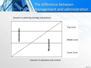 The difference between
management and administration
Concern in planning strategy and policies
Concern in executive and control
 