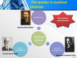 Classical
School
Bureaucracy
Scientific
Management
Senior
Management
The worker is machine
theories
German Max Weber
French Henry Fayol
American Frederick Tyler
First school in
administration
 