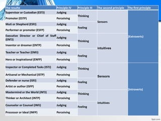 The first principleThe second principlePrinciple IIIPrinciple IVThe resulte
(Extroverts)
Sensors
Thinking
JudgingSupervisor or Custodian (ESTJ)
PerceivingPromoter (ESTP)
Feeling
JudgingMuti or Shepherd (ESFJ)
PerceivingPerformer or promoter (ESFP)
intuitives
Thinking
Judging
Executive Director or Chief of Staff
(ENTJ)
PerceivingInventor or dreamer (ENTP)
Feeling
JudgingTeacher or Teacher (ENFJ)
PerceivingHero or Inspirational (ENFP)
(Introverts)
Sensors
Thinking
JudgingInspector or Completed Tasks (ISTJ)
PerceivingArtisanal or Mechanical (ISTP)
Feeling
JudgingDefender or nurse (ISFJ)
PerceivingArtist or author (ISFP)
intuitives
Thinking
JudgingMastermind or the World (INTJ)
PerceivingThinker or Architect (INTP)
Feeling
JudgingCounselor or Counsel (INFJ)
PerceivingProcessor or Ideal (INFP)
 