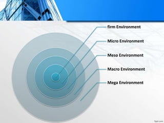 firm Environment
Micro Environment
Meso Environment
Macro Environment
Mega Environment
 
