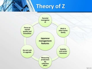 Theory of Z
Japanese
management
features
Parental
manageme
nt
Work is
other home
family
Stability
and career
insuranse
Measuring
production
by
collective
effort
Do not rush
to upgrade
Focus on
overall
quality and
innovation
 