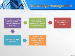 Diagnosis of needed
knowledge and
sources
Identify knowledge
objectives, the
organization's benefits
and the add value
Generating knowledge,
obtain, analyze,
tabulate, and derive
concepts.
Organize and store
knowledge
Distribute and
shareing knowledge
between concerned
employees for
applying
 