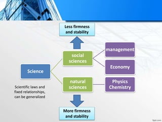 Science
social
sciences
management
Economy
natural
sciences
Physics
Chemistry
Less firmness
and stability
More firmness
and stability
Scientific laws and
fixed relationships,
can be generalized
 