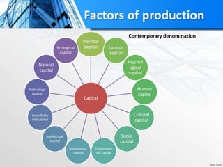 Factors of production
Capital
Political
capital Labour
capital
Psychol
ogical
capital
Human
capital
Cultural
capital
Social
capital
Organizatio
nal capital
Institutiona
l capital
Intellectual
capital
manufactu
red capital
Technology
capital
Natural
capital
Ecological
capital
Contemporary denomination
 