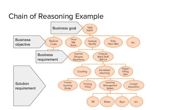 Introduction to business analysis