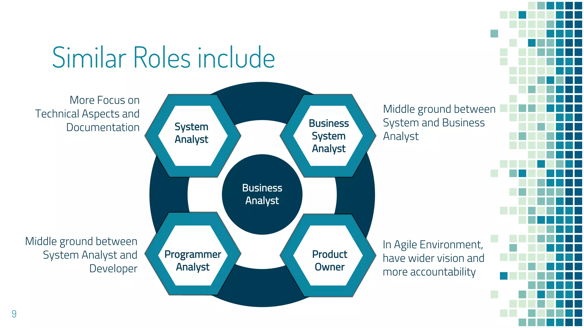 Similar Roles include
9
Business
Analyst
System
Analyst
Business
System
Analyst
Programmer
Analyst
Product
Owner
More Focus on
Technical Aspects and
Documentation
Middle ground between
System and Business
Analyst
Middle ground between
System Analyst and
Developer
In Agile Environment,
have wider vision and
more accountability
 