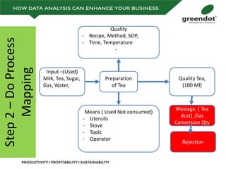 Step2–DoProcess
Mapping
Preparation
of Tea
Means ( Used Not consumed)
- Utensils
- Stove
- Tools
- Operator
Quality
- Recipe, Method, SOP,
- Time, Temperature
-
Input –(Used)
Milk, Tea, Sugar,
Gas, Water,
Quality Tea,
(100 Ml)
Wastage, ( Tea
dust) ,Gas
Conversion Qty
Rejection
 