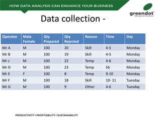 Data collection -
Operator Male
Female
Qty
Prepared
Qty
Rejected
Reason Time Day
Mr A M 100 20 Skill 4-5 Monday
Mr B M 100 19 Skill 4-5 Monday
Mr c M 100 22 Temp 4-6 Monday
Mr D M 100 23 Temp 56 Monday
Mr E F 100 8 Temp 9-10 Monday
Mr F M 100 18 Skill 10- 11 Tuesday
Mr G M 100 9 Other 4-6 Tuesday
 