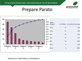Prepare Parato
Defect
Category # of Defects Cumulative Percentage
Temp 23 19%
Temp 22 38%
Skill 20 55%
skill 19 71%
Skill 18 86%
Other 9 93%
Temp 8 100%
 