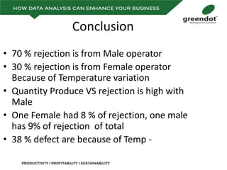 Conclusion
• 70 % rejection is from Male operator
• 30 % rejection is from Female operator
Because of Temperature variation
• Quantity Produce VS rejection is high with
Male
• One Female had 8 % of rejection, one male
has 9% of rejection of total
• 38 % defect are because of Temp -
 