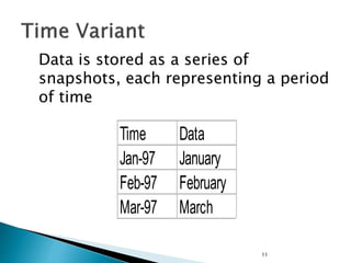 11
Data is stored as a series of
snapshots, each representing a period
of time
Time Data
Jan-97 January
Feb-97 February
Mar-97 March
 