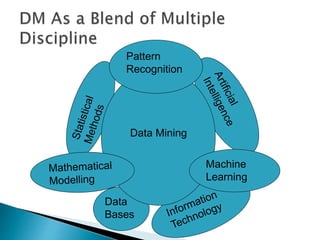 Data
Bases
Data Mining
Pattern
Recognition
Machine
Learning
 