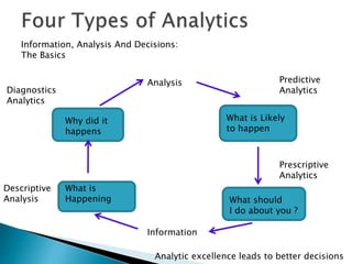 Information, Analysis And Decisions:
The Basics
Analysis
Information
Why did it
happens
What is
Happening
What is Likely
to happen
What should
I do about you ?
Descriptive
Analysis
Diagnostics
Analytics
Predictive
Analytics
Prescriptive
Analytics
Analytic excellence leads to better decisions
 