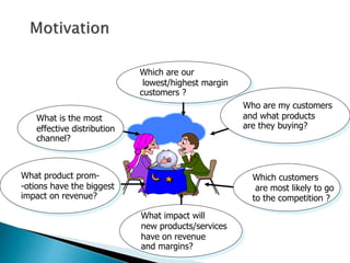 Which are our
lowest/highest margin
customers ?
Who are my customers
and what products
are they buying?
Which customers
are most likely to go
to the competition ?
What impact will
new products/services
have on revenue
and margins?
What product prom-
-otions have the biggest
impact on revenue?
What is the most
effective distribution
channel?
 