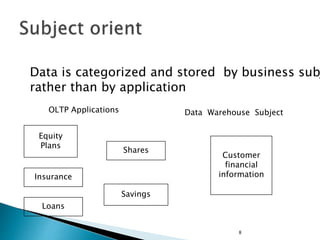 8
Data is categorized and stored by business sub
rather than by application
Equity
Plans
Shares
Customer
financial
information
Savings
Insurance
Loans
OLTP Applications Data Warehouse Subject
 