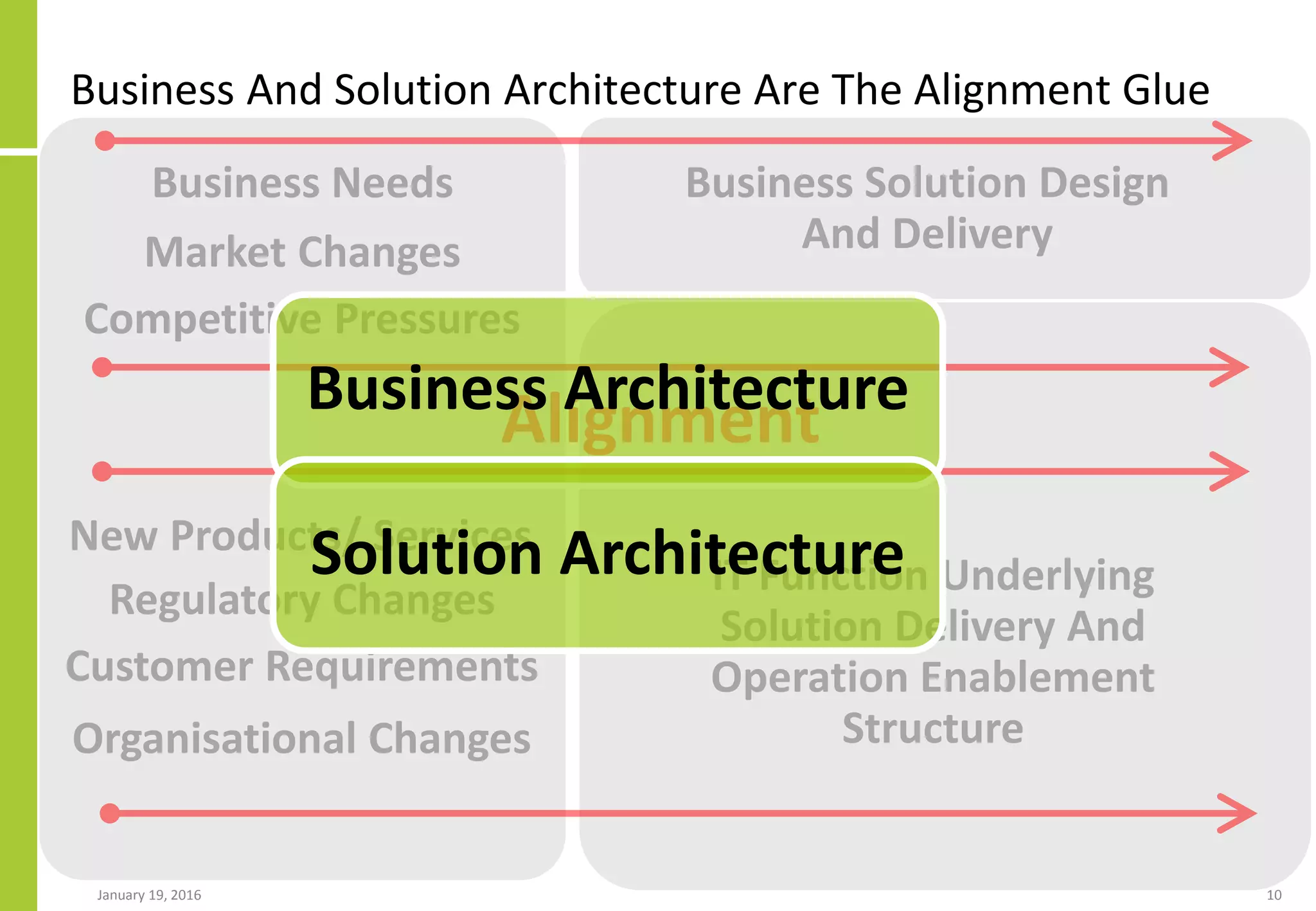 Business And Solution Architecture Are The Alignment Glue
January 19, 2016 10
Business Needs
Market Changes
Regulatory Changes
Customer Requirements
Organisational Changes
IT Function Underlying
Solution Delivery And
Operation Enablement
Structure
Business Solution Design
And Delivery
Alignment
New Products/ Services
Competitive Pressures
Business Architecture
Solution Architecture
 