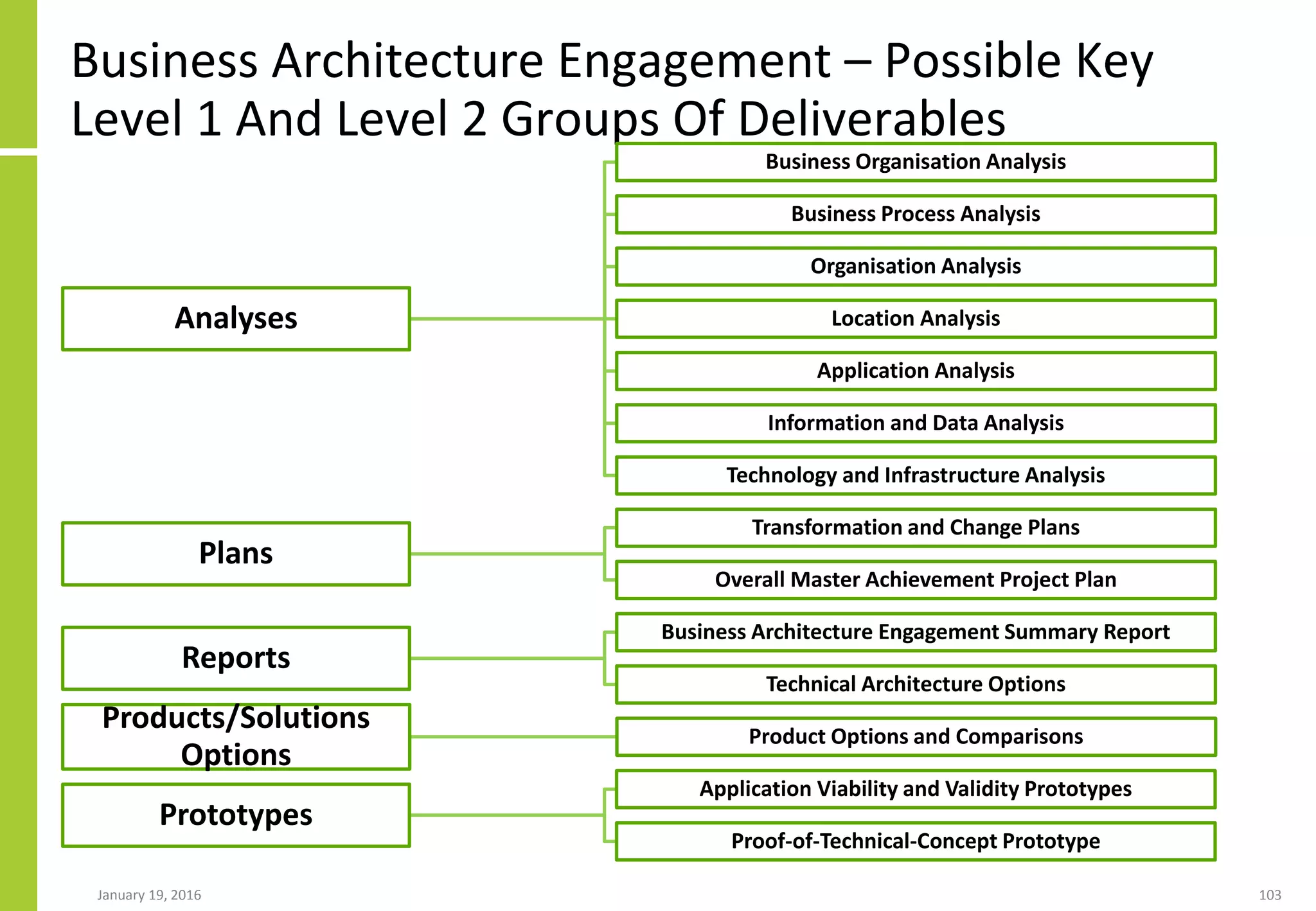 Business Architecture Engagement – Possible Key
Level 1 And Level 2 Groups Of Deliverables
Analyses
Business Organisation Analysis
Business Process Analysis
Organisation Analysis
Location Analysis
Application Analysis
Information and Data Analysis
Technology and Infrastructure Analysis
Plans
Transformation and Change Plans
Overall Master Achievement Project Plan
Reports
Business Architecture Engagement Summary Report
Technical Architecture Options
Products/Solutions
Options
Product Options and Comparisons
Prototypes
Application Viability and Validity Prototypes
Proof-of-Technical-Concept Prototype
January 19, 2016 103
 