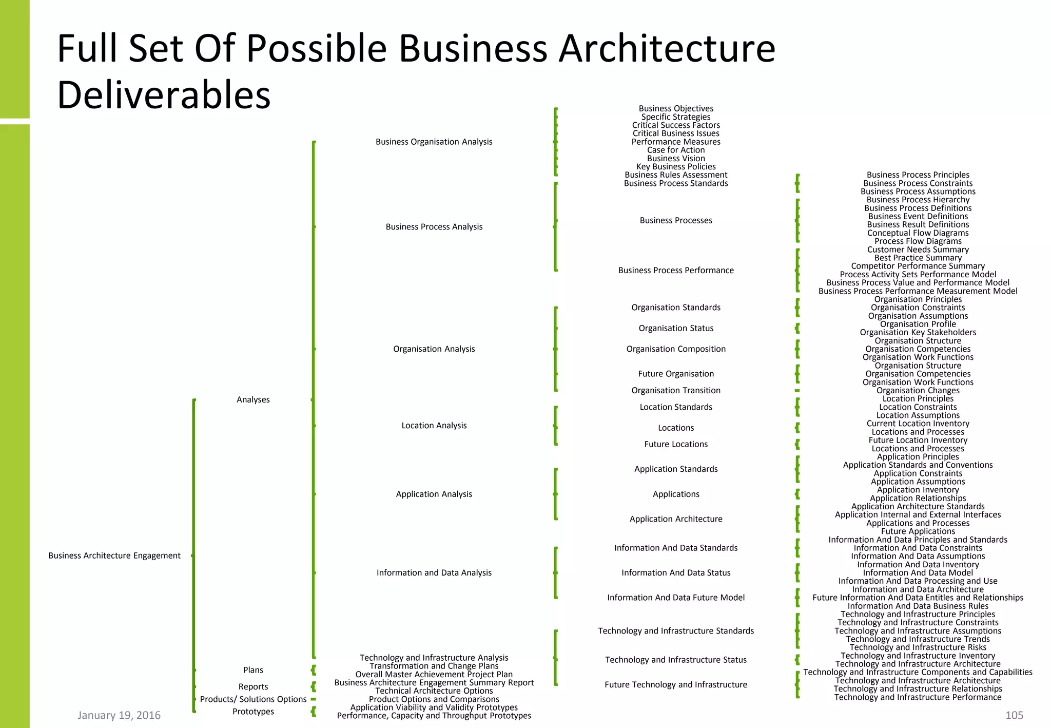 Full Set Of Possible Business Architecture
Deliverables
Business Architecture Engagement
Analyses
Business Organisation Analysis
Business Objectives
Specific Strategies
Critical Success Factors
Critical Business Issues
Performance Measures
Case for Action
Business Vision
Key Business Policies
Business Rules Assessment
Business Process Analysis
Business Process Standards
Business Process Principles
Business Process Constraints
Business Process Assumptions
Business Processes
Business Process Hierarchy
Business Process Definitions
Business Event Definitions
Business Result Definitions
Conceptual Flow Diagrams
Process Flow Diagrams
Business Process Performance
Customer Needs Summary
Best Practice Summary
Competitor Performance Summary
Process Activity Sets Performance Model
Business Process Value and Performance Model
Business Process Performance Measurement Model
Organisation Analysis
Organisation Standards
Organisation Principles
Organisation Constraints
Organisation Assumptions
Organisation Status Organisation Profile
Organisation Key Stakeholders
Organisation Composition
Organisation Structure
Organisation Competencies
Organisation Work Functions
Future Organisation
Organisation Structure
Organisation Competencies
Organisation Work Functions
Organisation Transition Organisation Changes
Location Analysis
Location Standards
Location Principles
Location Constraints
Location Assumptions
Locations Current Location Inventory
Locations and Processes
Future Locations Future Location Inventory
Locations and Processes
Application Analysis
Application Standards
Application Principles
Application Standards and Conventions
Application Constraints
Application Assumptions
Applications Application Inventory
Application Relationships
Application Architecture
Application Architecture Standards
Application Internal and External Interfaces
Applications and Processes
Future Applications
Information and Data Analysis
Information And Data Standards
Information And Data Principles and Standards
Information And Data Constraints
Information And Data Assumptions
Information And Data Status
Information And Data Inventory
Information And Data Model
Information And Data Processing and Use
Information And Data Future Model
Information and Data Architecture
Future Information And Data Entitles and Relationships
Information And Data Business Rules
Technology and Infrastructure Analysis
Technology and Infrastructure Standards
Technology and Infrastructure Principles
Technology and Infrastructure Constraints
Technology and Infrastructure Assumptions
Technology and Infrastructure Trends
Technology and Infrastructure Risks
Technology and Infrastructure Status Technology and Infrastructure Inventory
Technology and Infrastructure Architecture
Future Technology and Infrastructure
Technology and Infrastructure Components and Capabilities
Technology and Infrastructure Architecture
Technology and Infrastructure Relationships
Technology and Infrastructure Performance
Plans Transformation and Change Plans
Overall Master Achievement Project Plan
Reports Business Architecture Engagement Summary Report
Technical Architecture Options
Products/ Solutions Options Product Options and Comparisons
Prototypes Application Viability and Validity Prototypes
Performance, Capacity and Throughput PrototypesJanuary 19, 2016 105
 