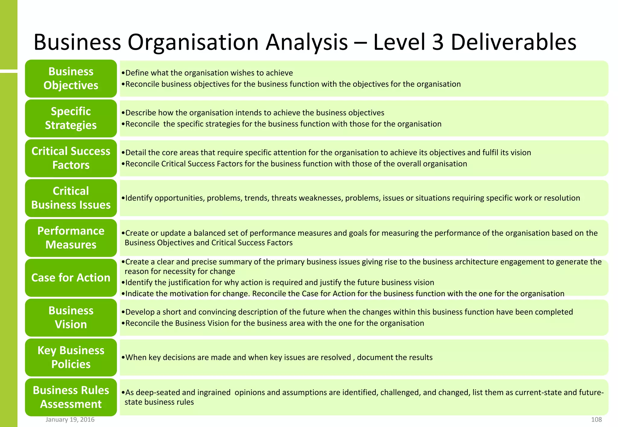 Business Organisation Analysis – Level 3 Deliverables
January 19, 2016 108
•Define what the organisation wishes to achieve
•Reconcile business objectives for the business function with the objectives for the organisation
Business
Objectives
•Describe how the organisation intends to achieve the business objectives
•Reconcile the specific strategies for the business function with those for the organisation
Specific
Strategies
•Detail the core areas that require specific attention for the organisation to achieve its objectives and fulfil its vision
•Reconcile Critical Success Factors for the business function with those of the overall organisation
Critical Success
Factors
•Identify opportunities, problems, trends, threats weaknesses, problems, issues or situations requiring specific work or resolution
Critical
Business Issues
•Create or update a balanced set of performance measures and goals for measuring the performance of the organisation based on the
Business Objectives and Critical Success Factors
Performance
Measures
•Create a clear and precise summary of the primary business issues giving rise to the business architecture engagement to generate the
reason for necessity for change
•Identify the justification for why action is required and justify the future business vision
•Indicate the motivation for change. Reconcile the Case for Action for the business function with the one for the organisation
Case for Action
•Develop a short and convincing description of the future when the changes within this business function have been completed
•Reconcile the Business Vision for the business area with the one for the organisation
Business
Vision
•When key decisions are made and when key issues are resolved , document the results
Key Business
Policies
•As deep-seated and ingrained opinions and assumptions are identified, challenged, and changed, list them as current-state and future-
state business rules
Business Rules
Assessment
 