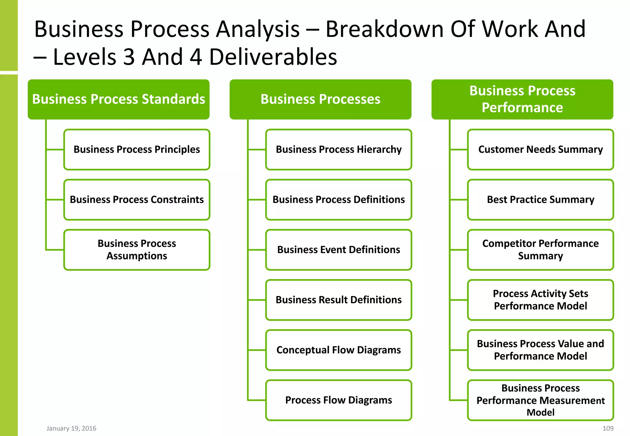 Business Process Analysis – Breakdown Of Work And
– Levels 3 And 4 Deliverables
Business Process Standards
Business Process Principles
Business Process Constraints
Business Process
Assumptions
Business Processes
Business Process Hierarchy
Business Process Definitions
Business Event Definitions
Business Result Definitions
Conceptual Flow Diagrams
Process Flow Diagrams
Business Process
Performance
Customer Needs Summary
Best Practice Summary
Competitor Performance
Summary
Process Activity Sets
Performance Model
Business Process Value and
Performance Model
Business Process
Performance Measurement
Model
January 19, 2016 109
 