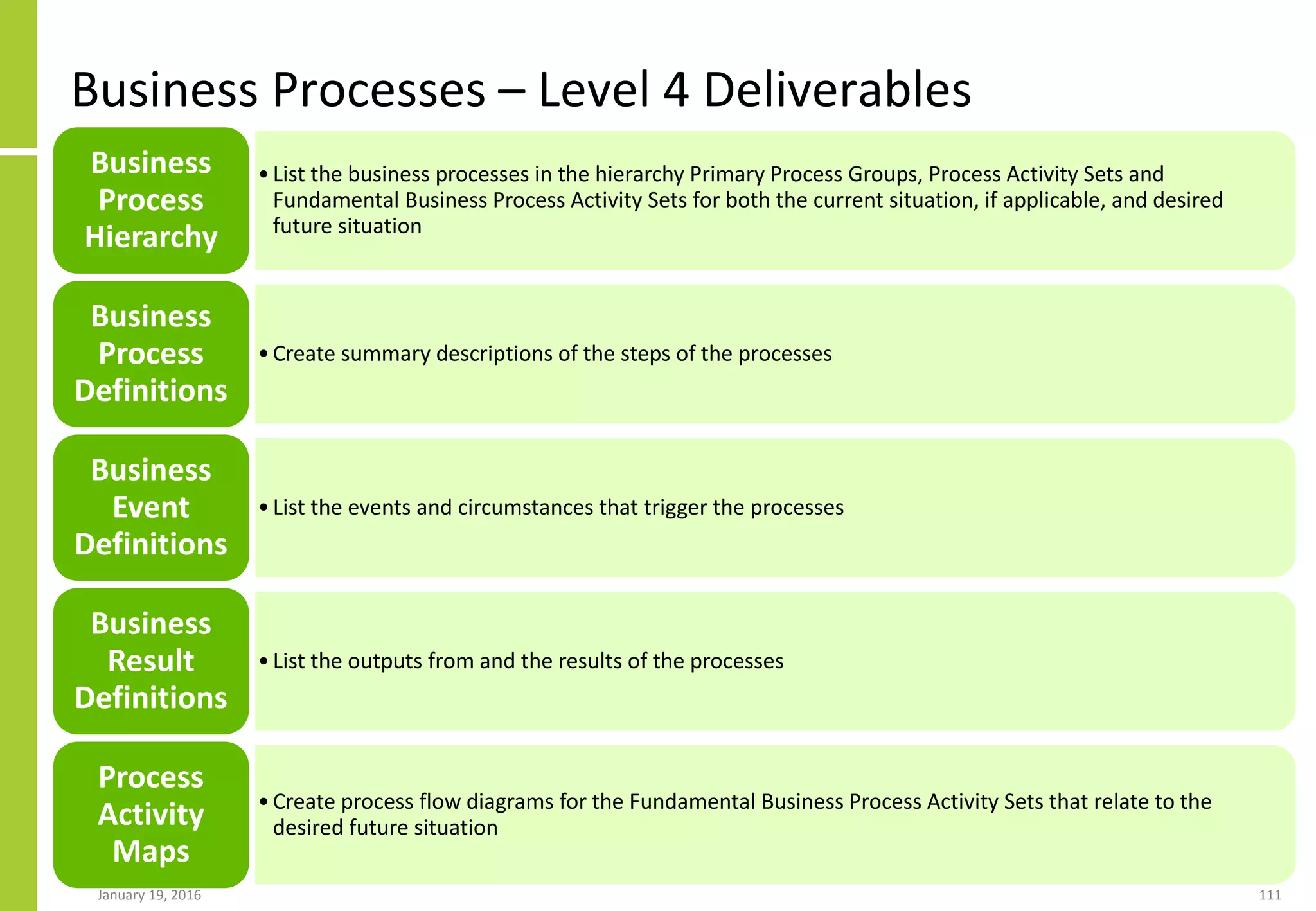 Business Processes – Level 4 Deliverables
January 19, 2016 111
•List the business processes in the hierarchy Primary Process Groups, Process Activity Sets and
Fundamental Business Process Activity Sets for both the current situation, if applicable, and desired
future situation
Business
Process
Hierarchy
•Create summary descriptions of the steps of the processes
Business
Process
Definitions
•List the events and circumstances that trigger the processes
Business
Event
Definitions
•List the outputs from and the results of the processes
Business
Result
Definitions
•Create process flow diagrams for the Fundamental Business Process Activity Sets that relate to the
desired future situation
Process
Activity
Maps
 